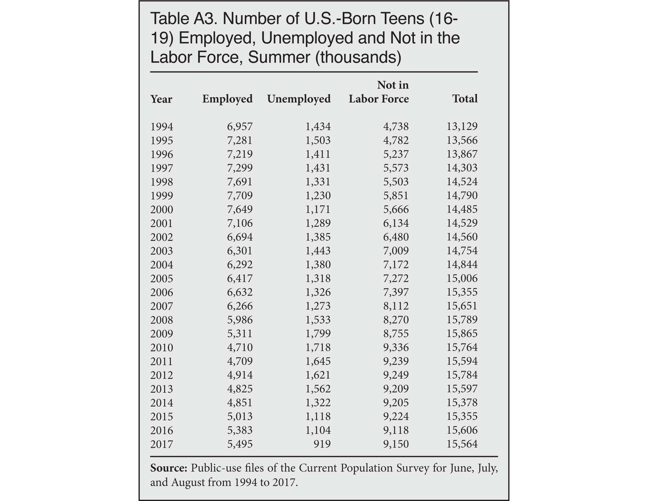 Table: Number of US Born Teens (16-19) Employed, Unemployed and Not in the Labor Force, Summer