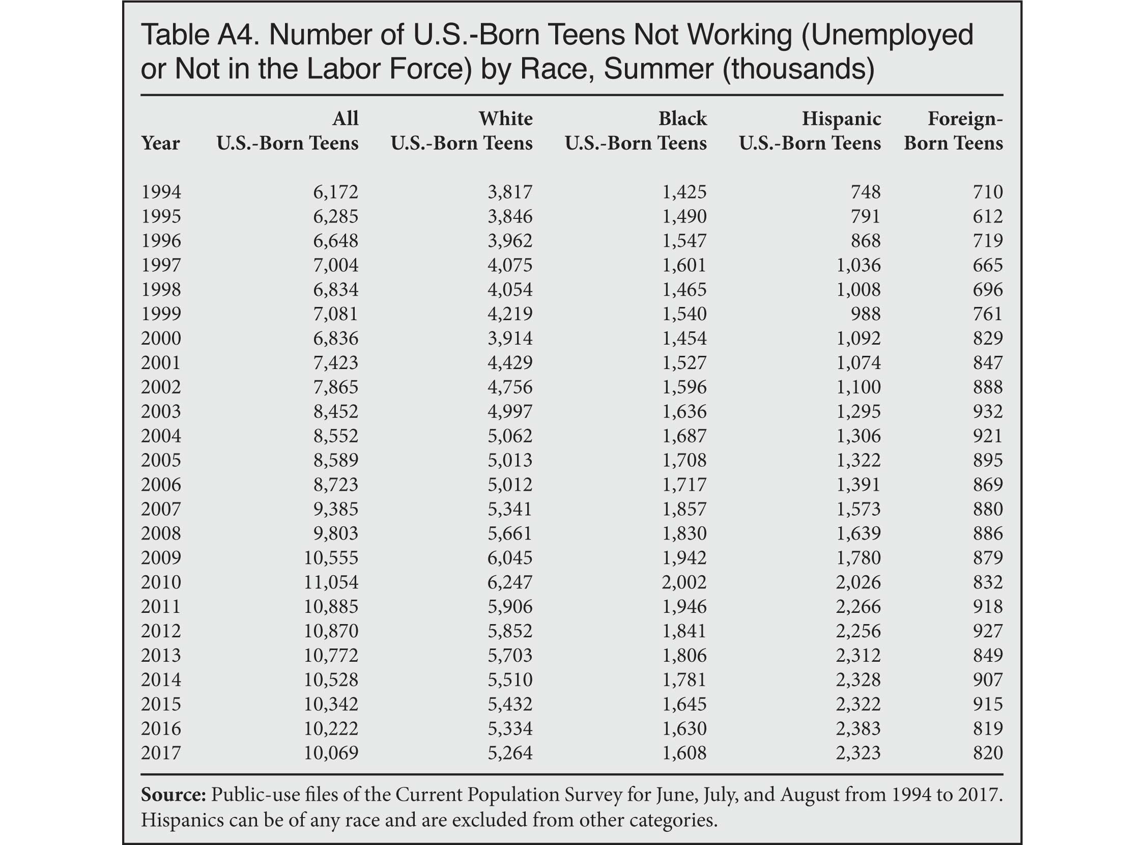 Table: Number of US Born Teens Not Working (Unemployed or not in the Labor Force) by Race, Summer