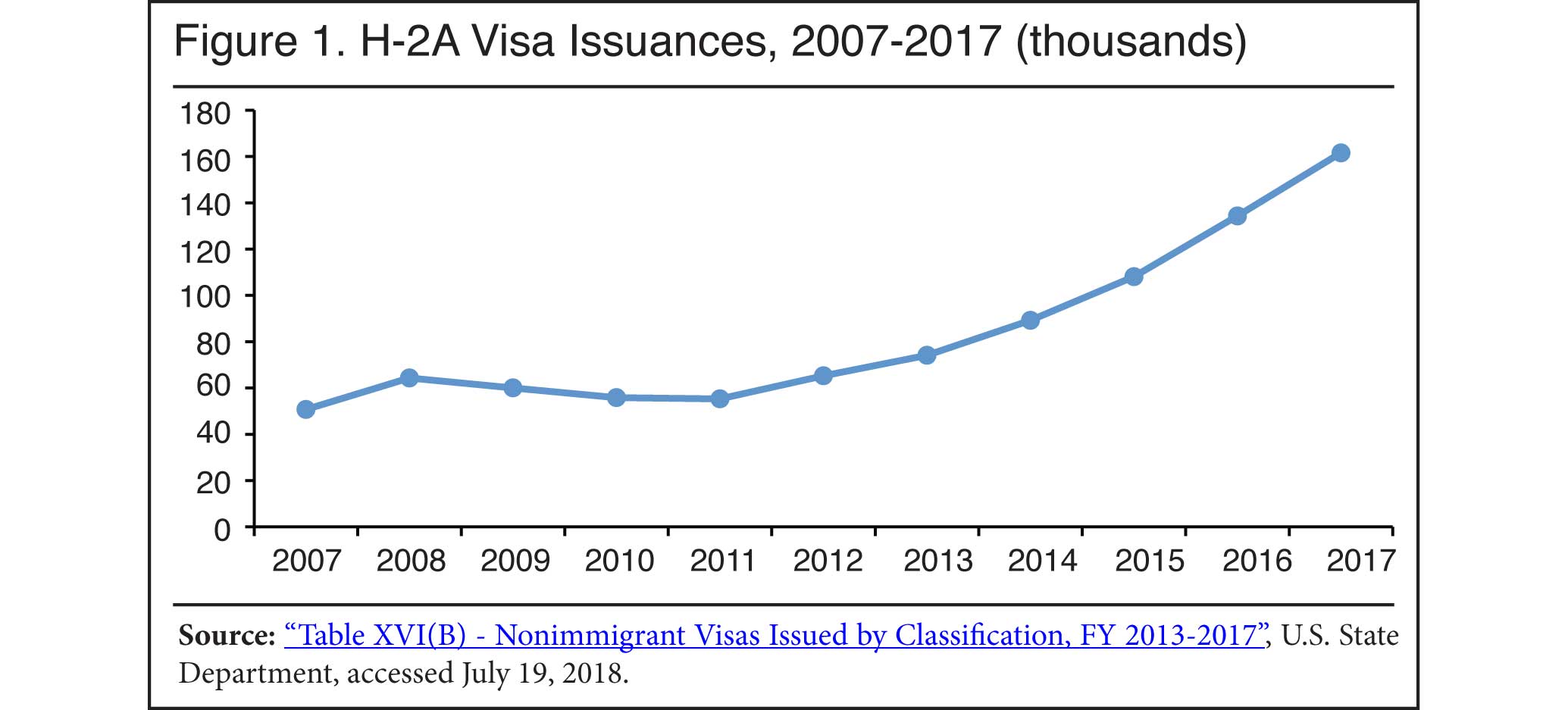 Graph: H-2A Visa Issuances, 2007-2017