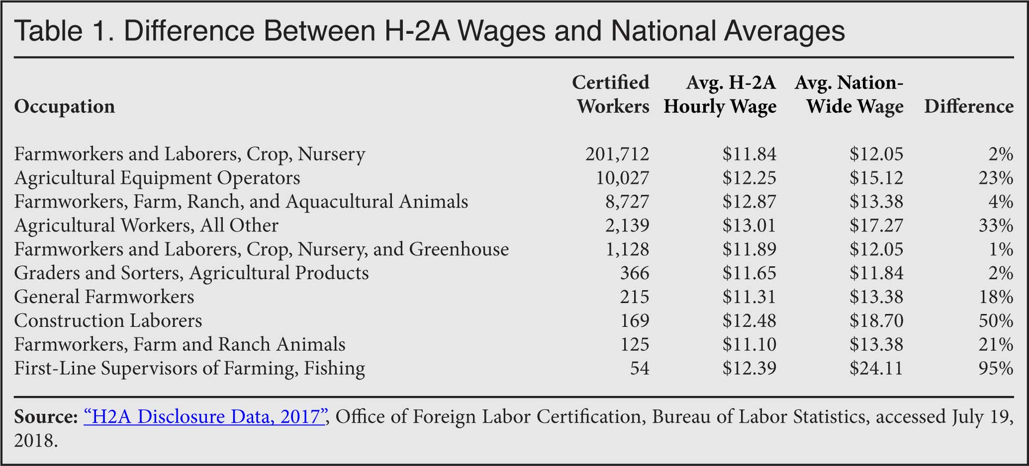 Table: Difference Between H-2A Wages and National Averages
