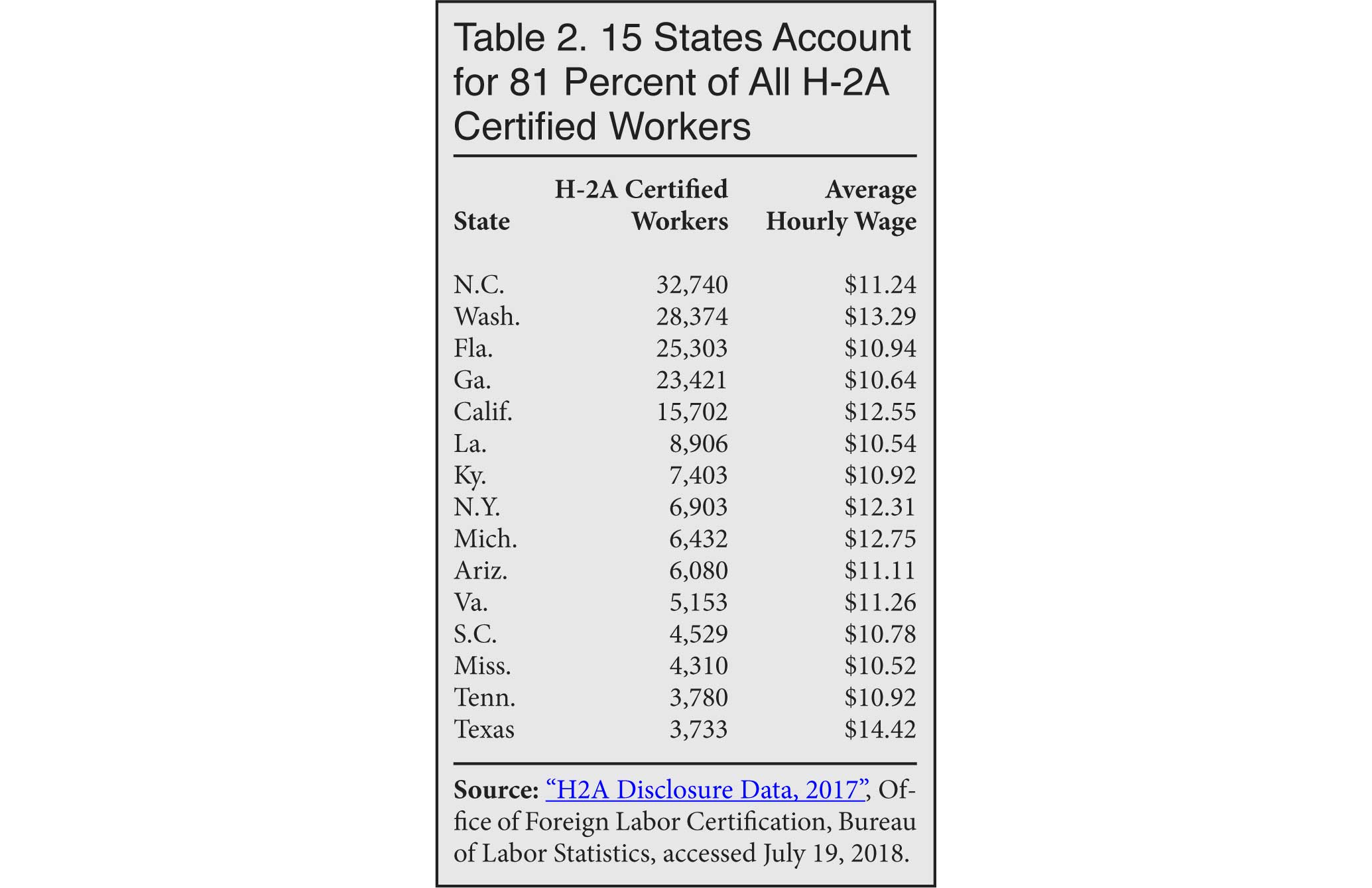 Table: 15 States Account for 81% of All H-2A Certified Workers