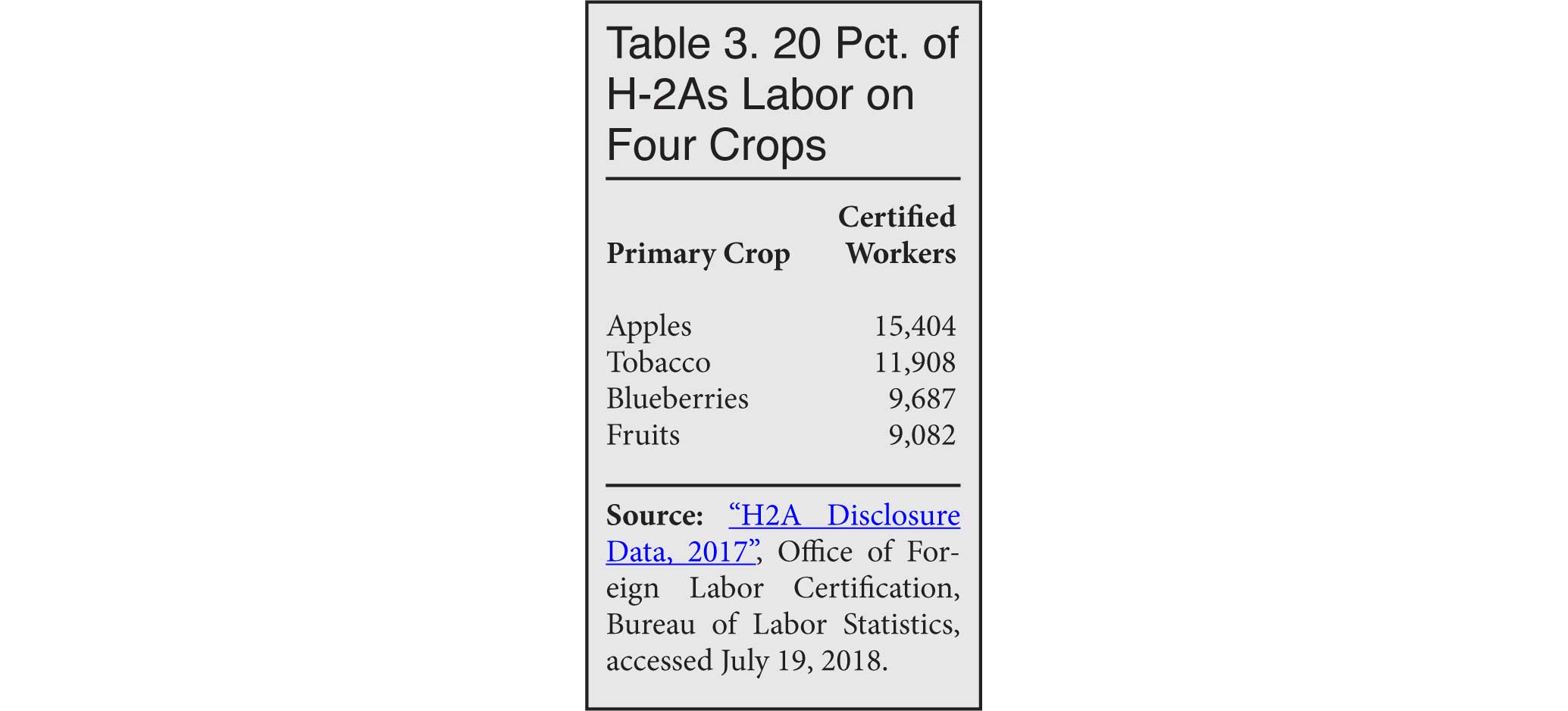 Table: 20% of H-2As Labor on Four Crops