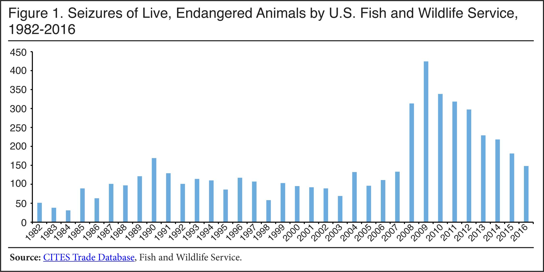 Graph: Seizures of live, endangered animals by U.S. FWS