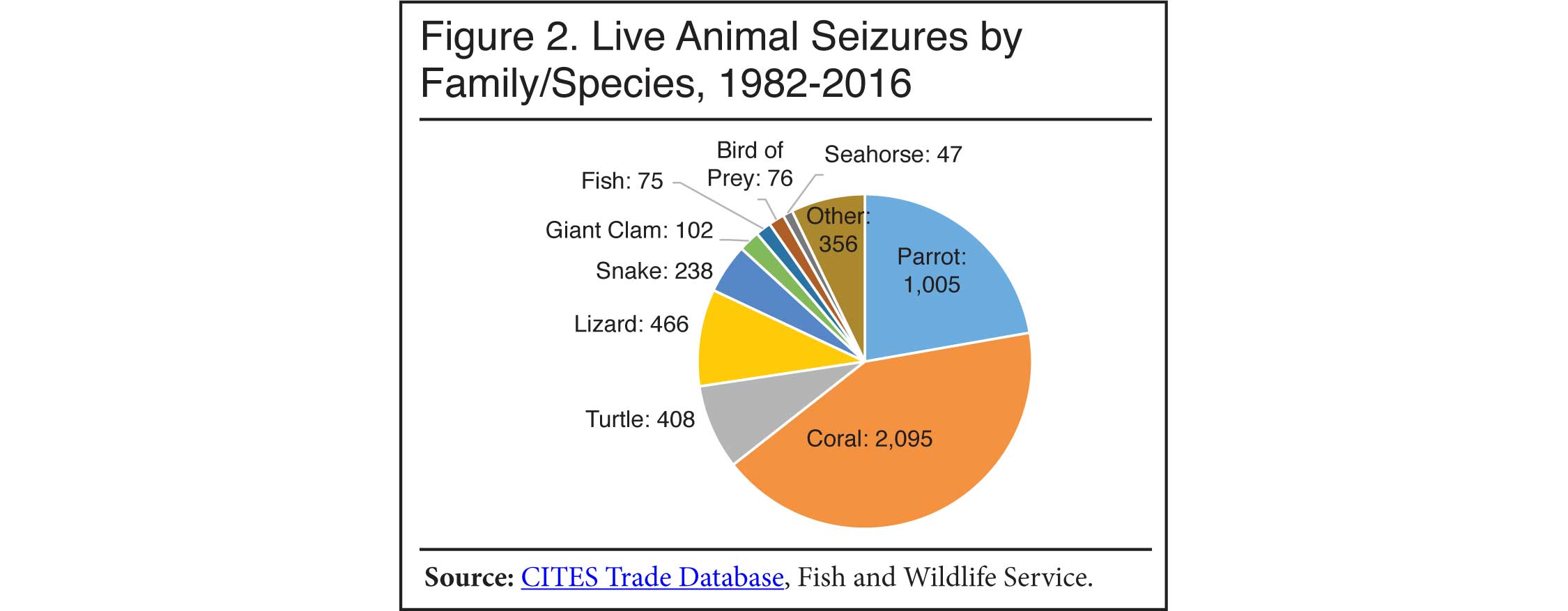 Graph: Live animal seizures by family/species