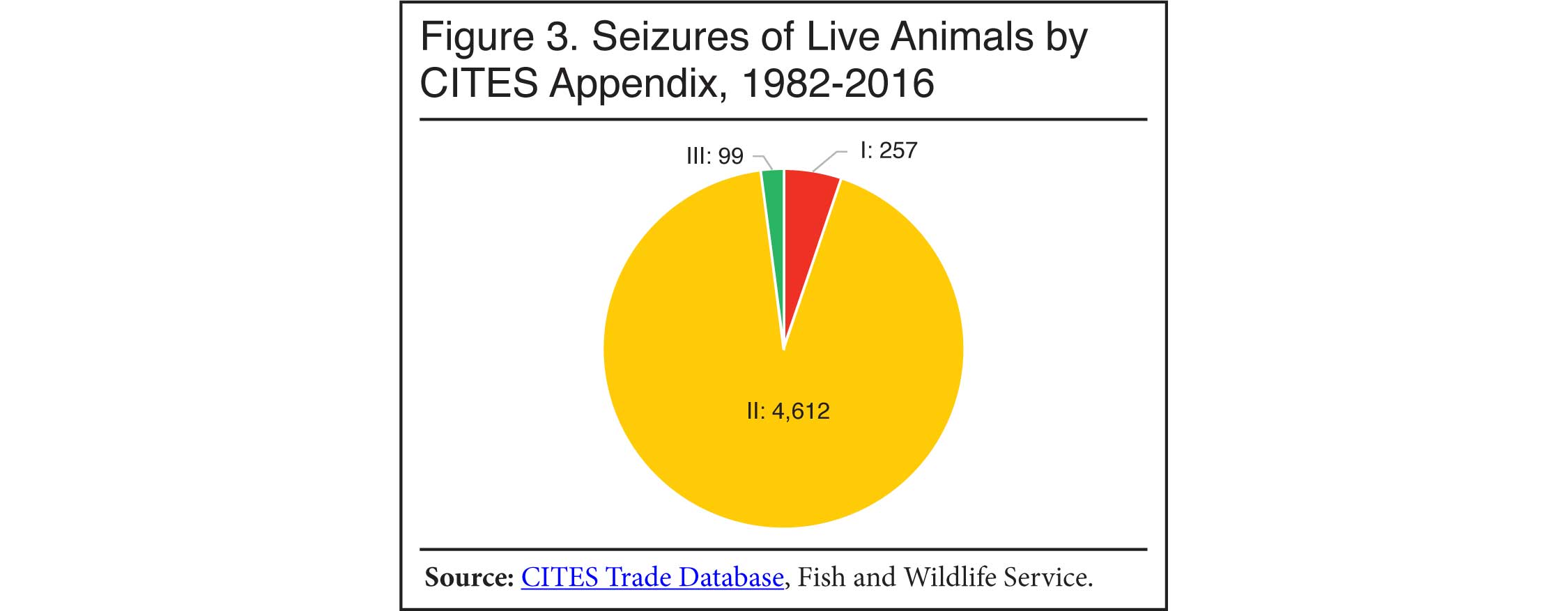 Graph: Seizures of live animals by CITES appendix