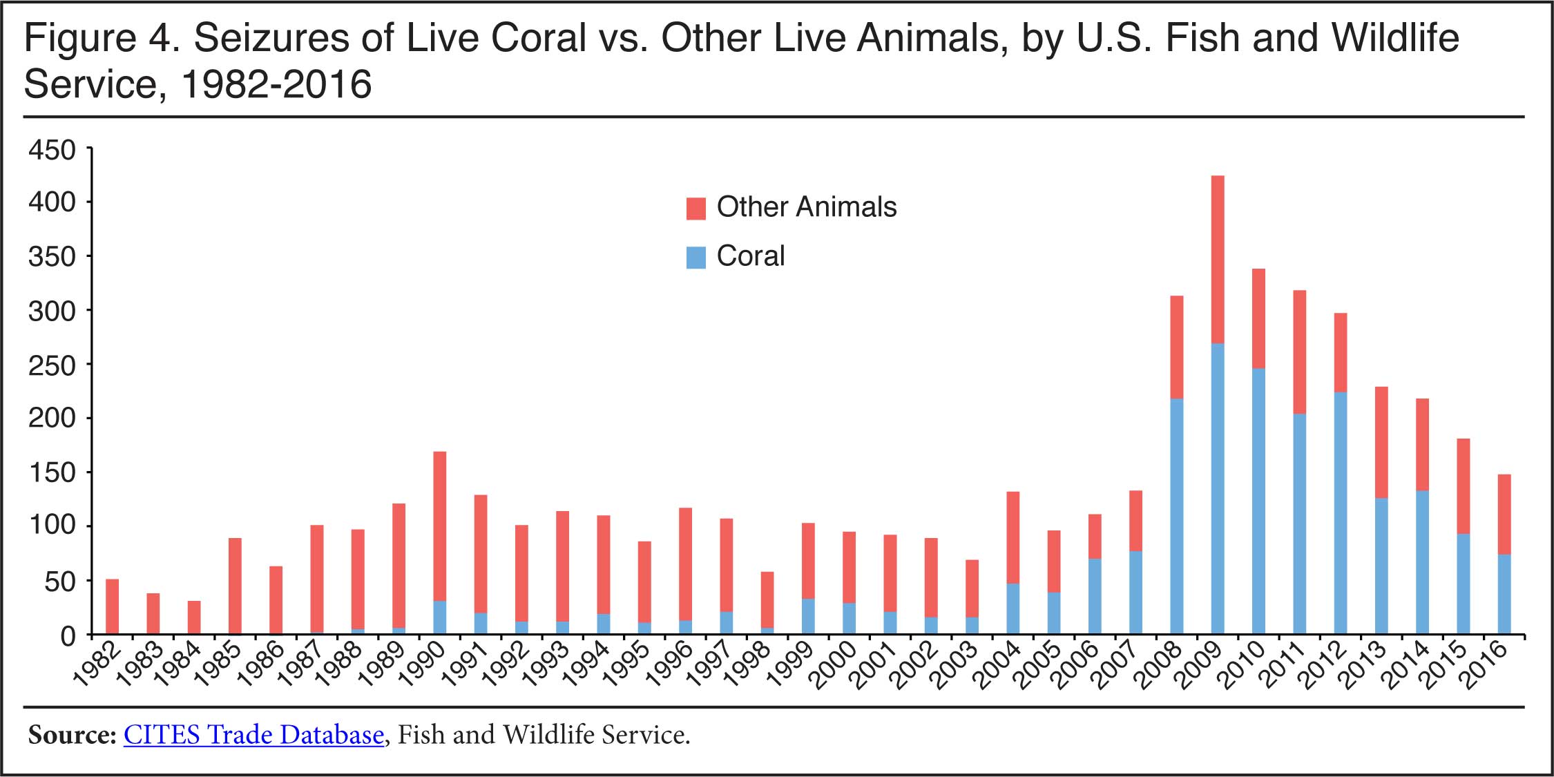Graph: Seizures of live coral vs. other animals