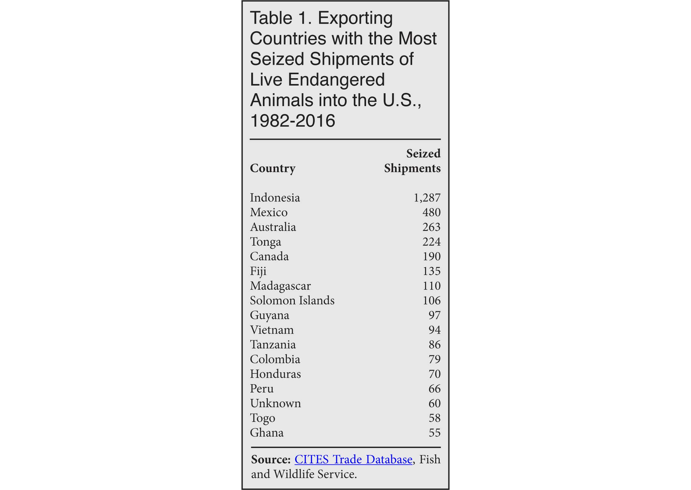 Table: Exporting countries with the most seized shipments of live animals