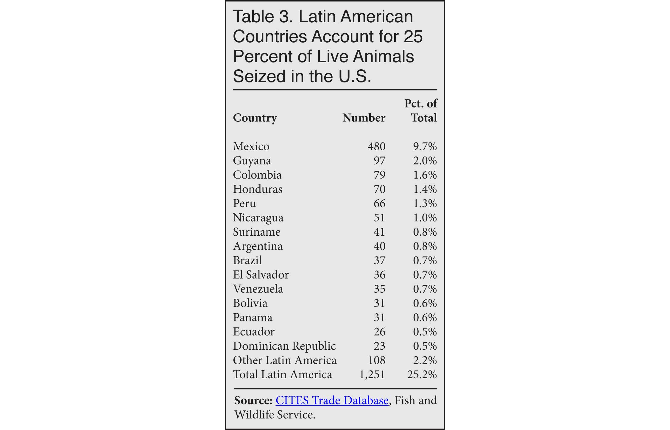 Table: Latin American countries account for 25% of live animal seizures