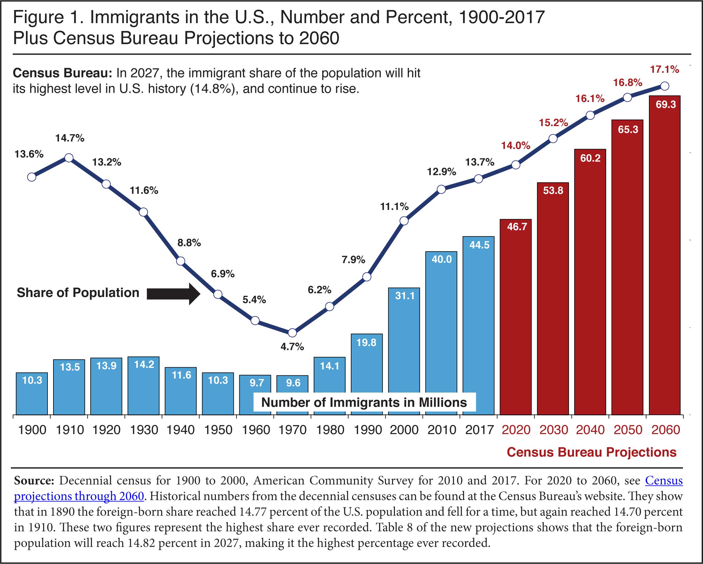 Graph: Immigrants in the US, Number and Percent, 1900-2017; Plus Census Bureau Projections to 2060