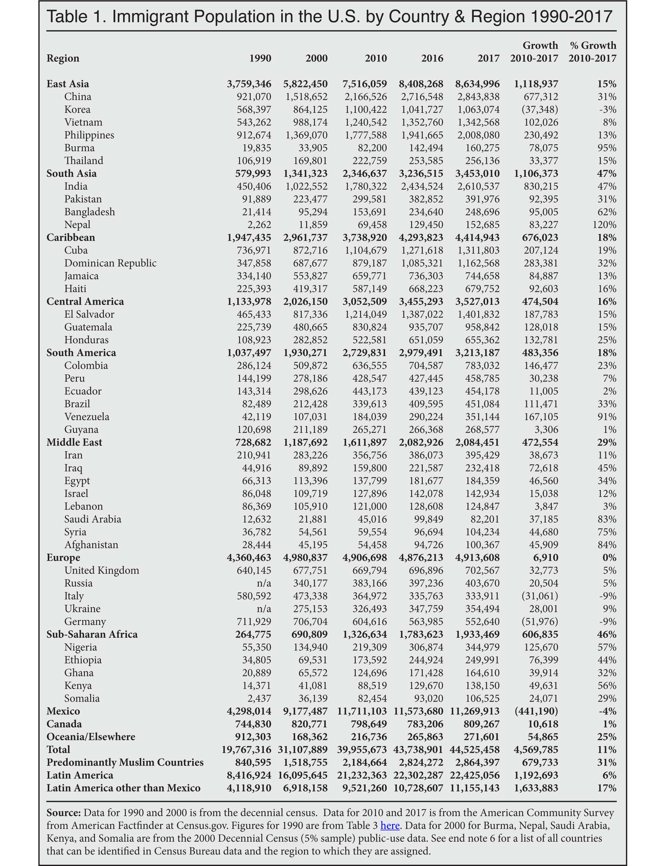 Table: Immigrant Population in the US by Country and Region 1990-2017
