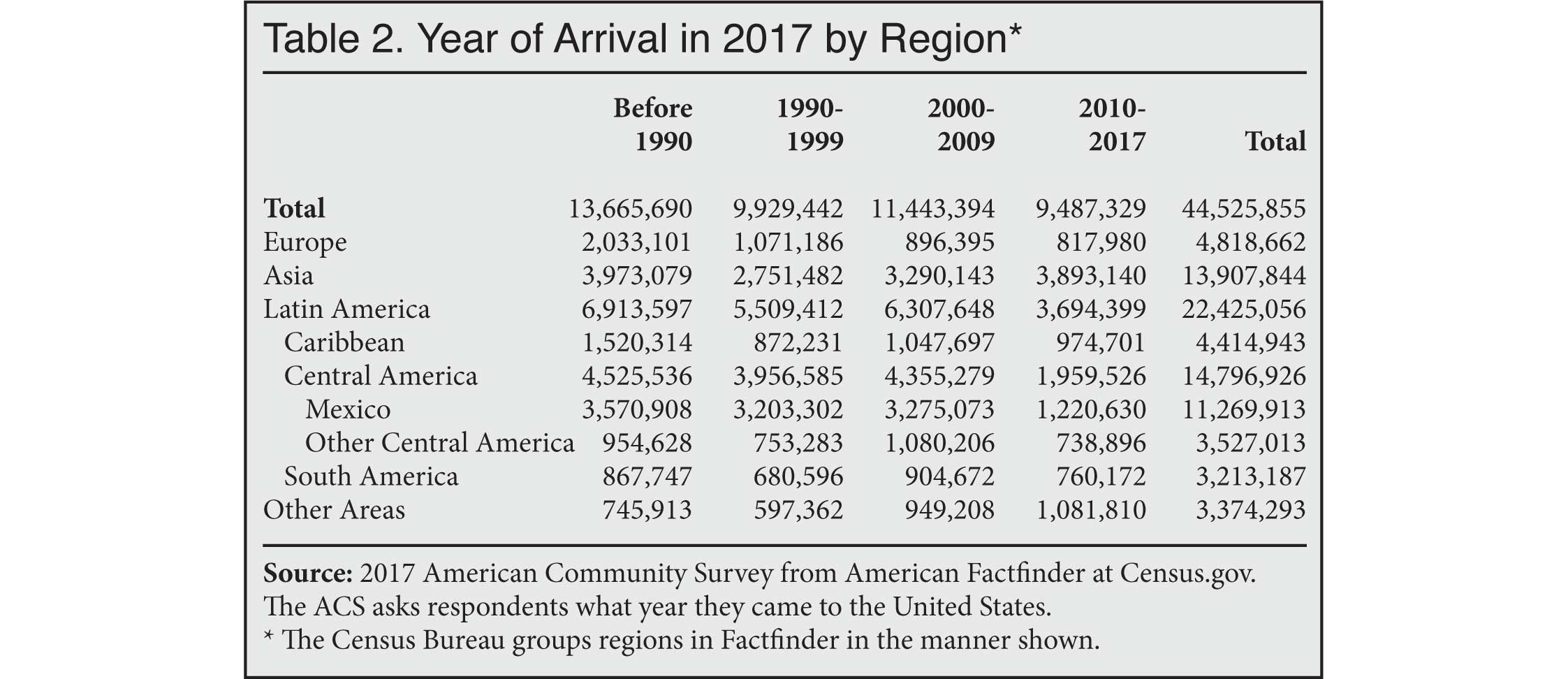 Table: Year of Arrival in 2017 by Region