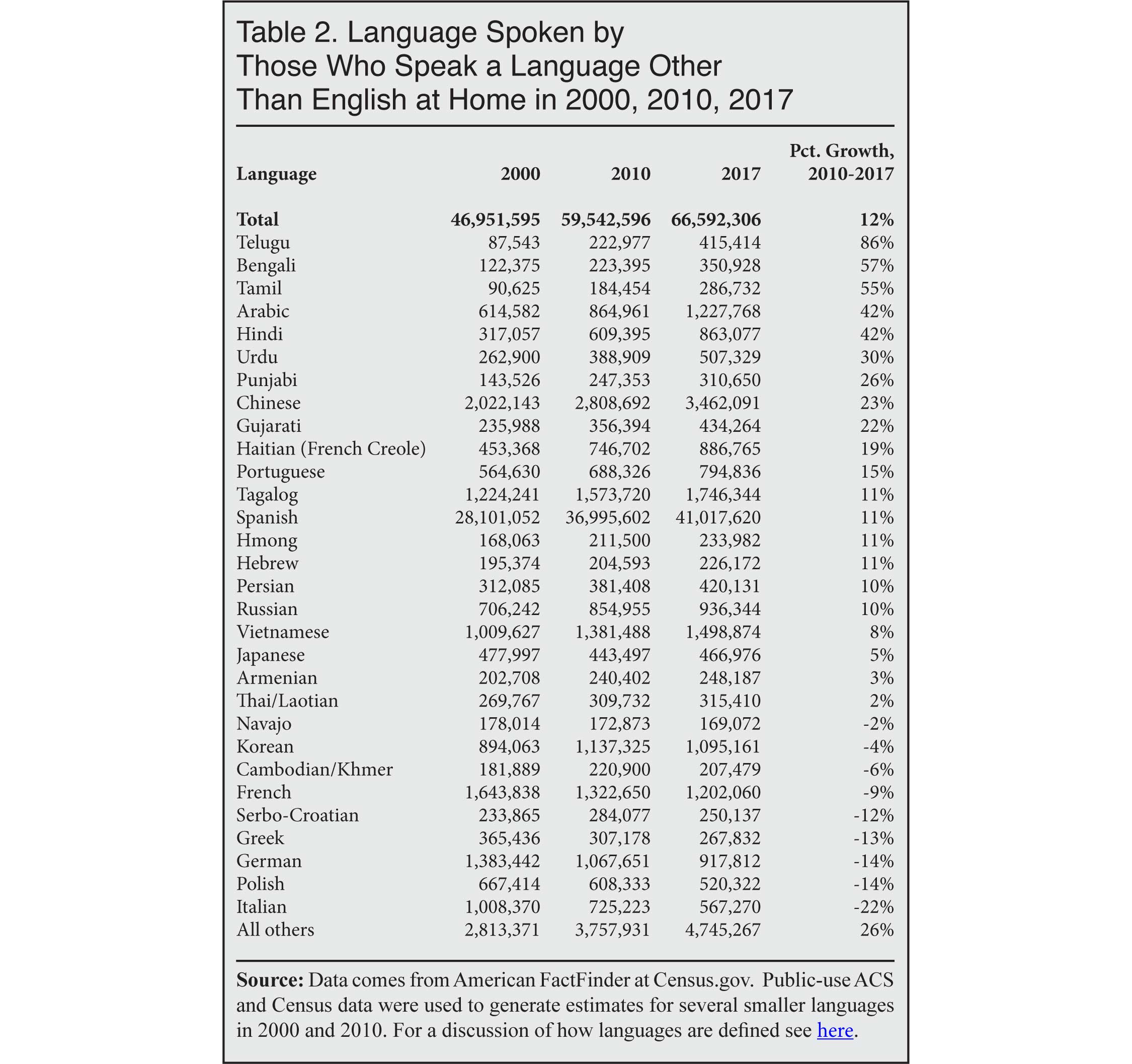 Table: Language Spoken by Those Who Speak a Language Other Than English at Home in 2000, 2010, 2017