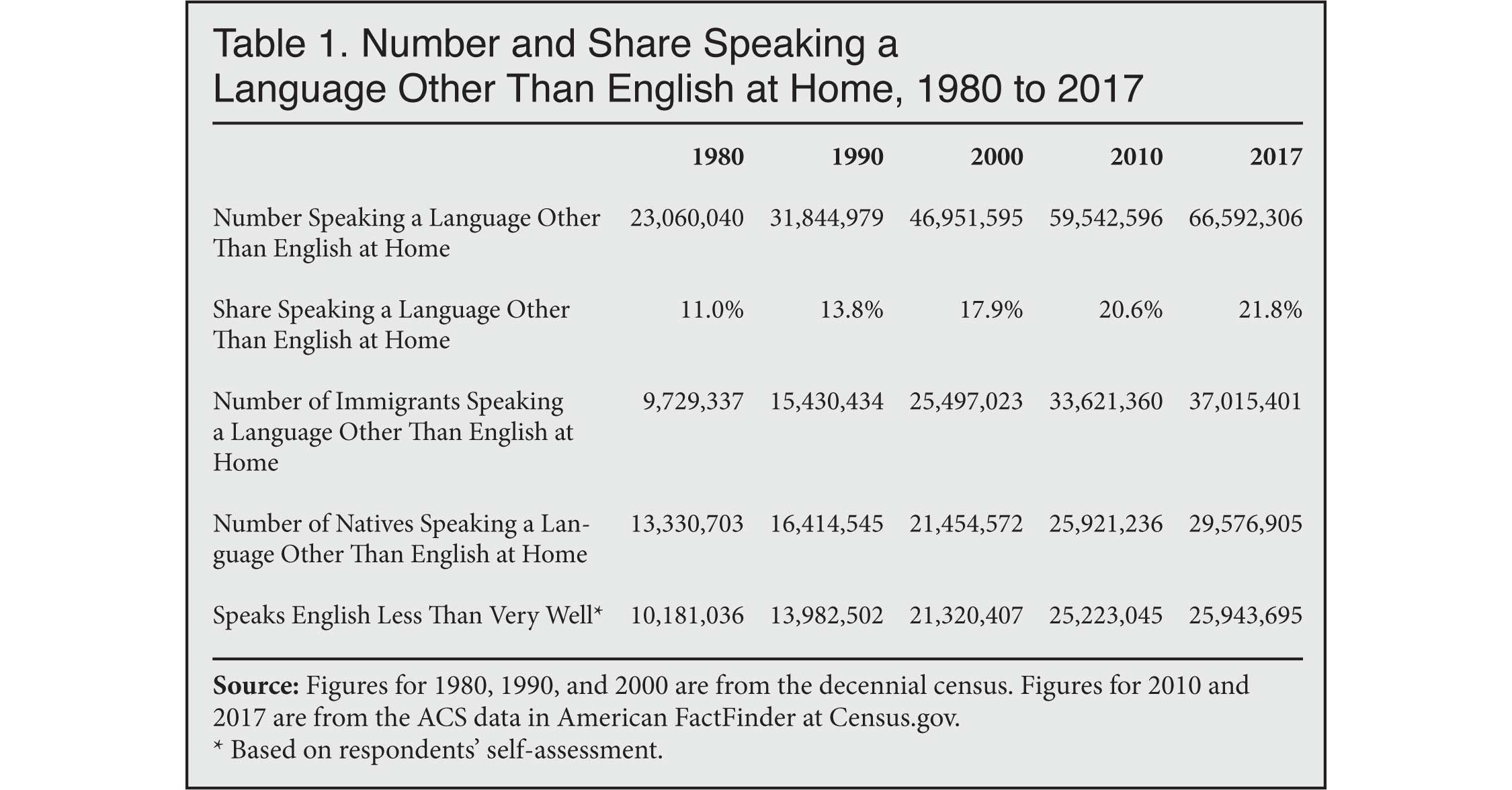 Table: Number and Share Speaking a Language Other Than English at Home, 1980 to 2017