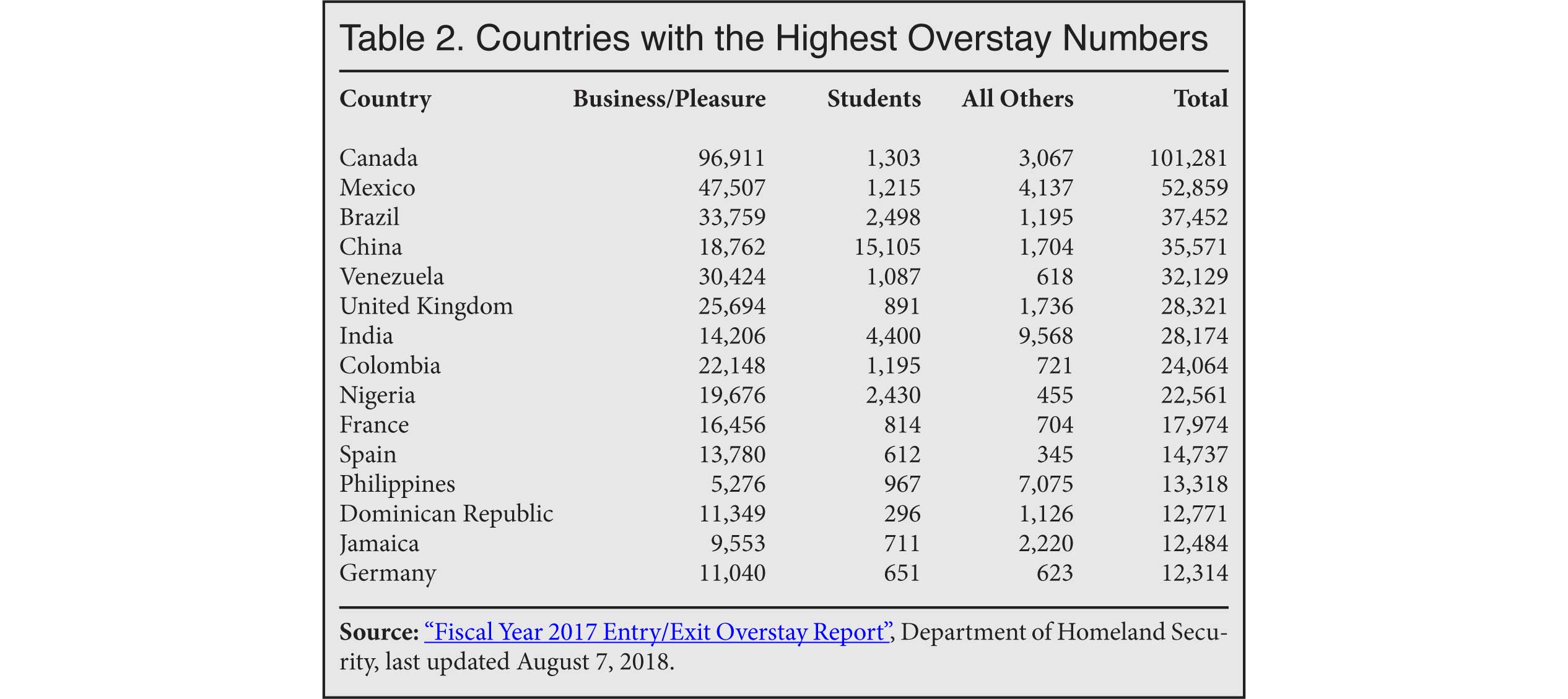Table: Countries with the Highest Overstay Numbers, 2017