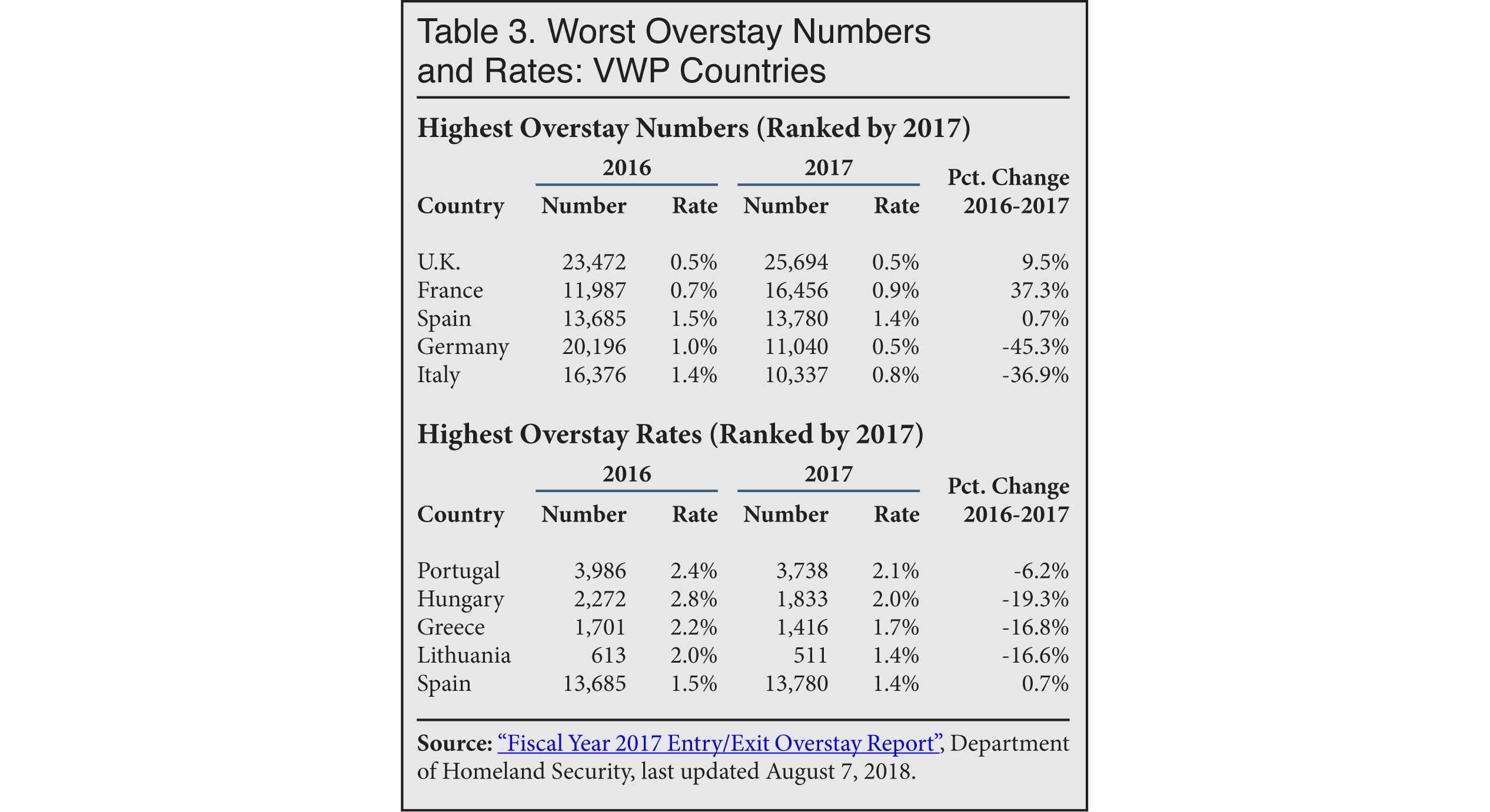 Table: Worst Overstay Numbers and Rates of VWP Countries, 2017