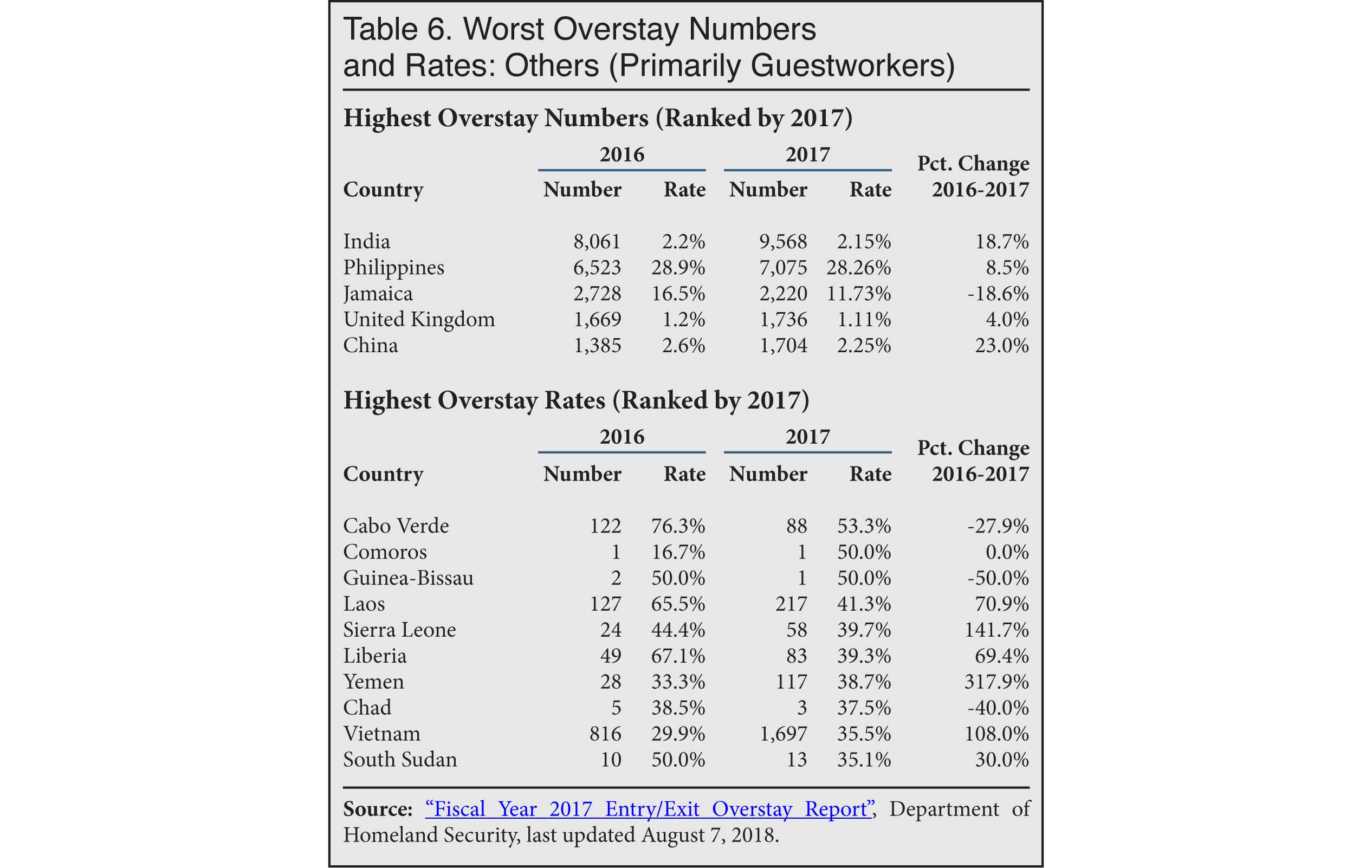 Table: Worst Overstay Numbers and Rates by Country in Other Visa Categories, 2017