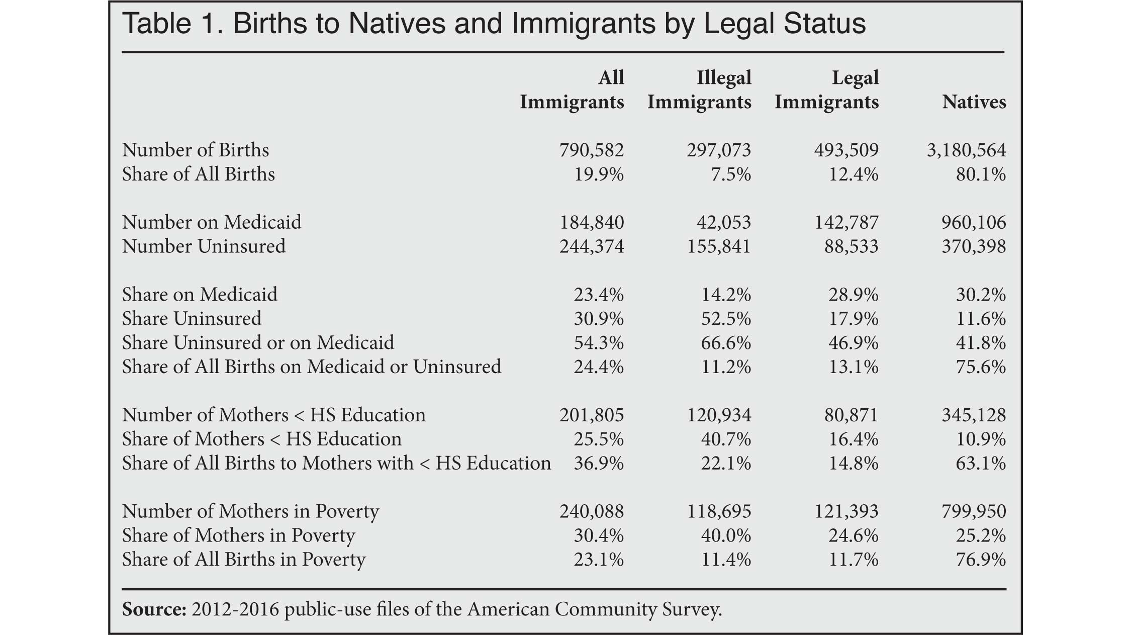 Table: Births to Natives and Immigrants by Legal Status