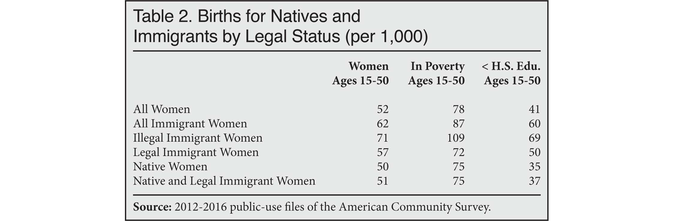 Table: Births for Natives and Immigrants by Legal Status