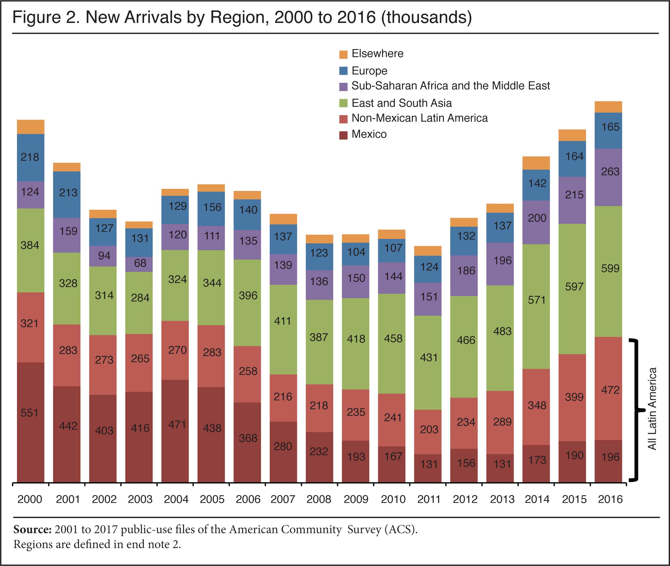 Graph: New Arrivals by Sending Region, 2000 - 2016
