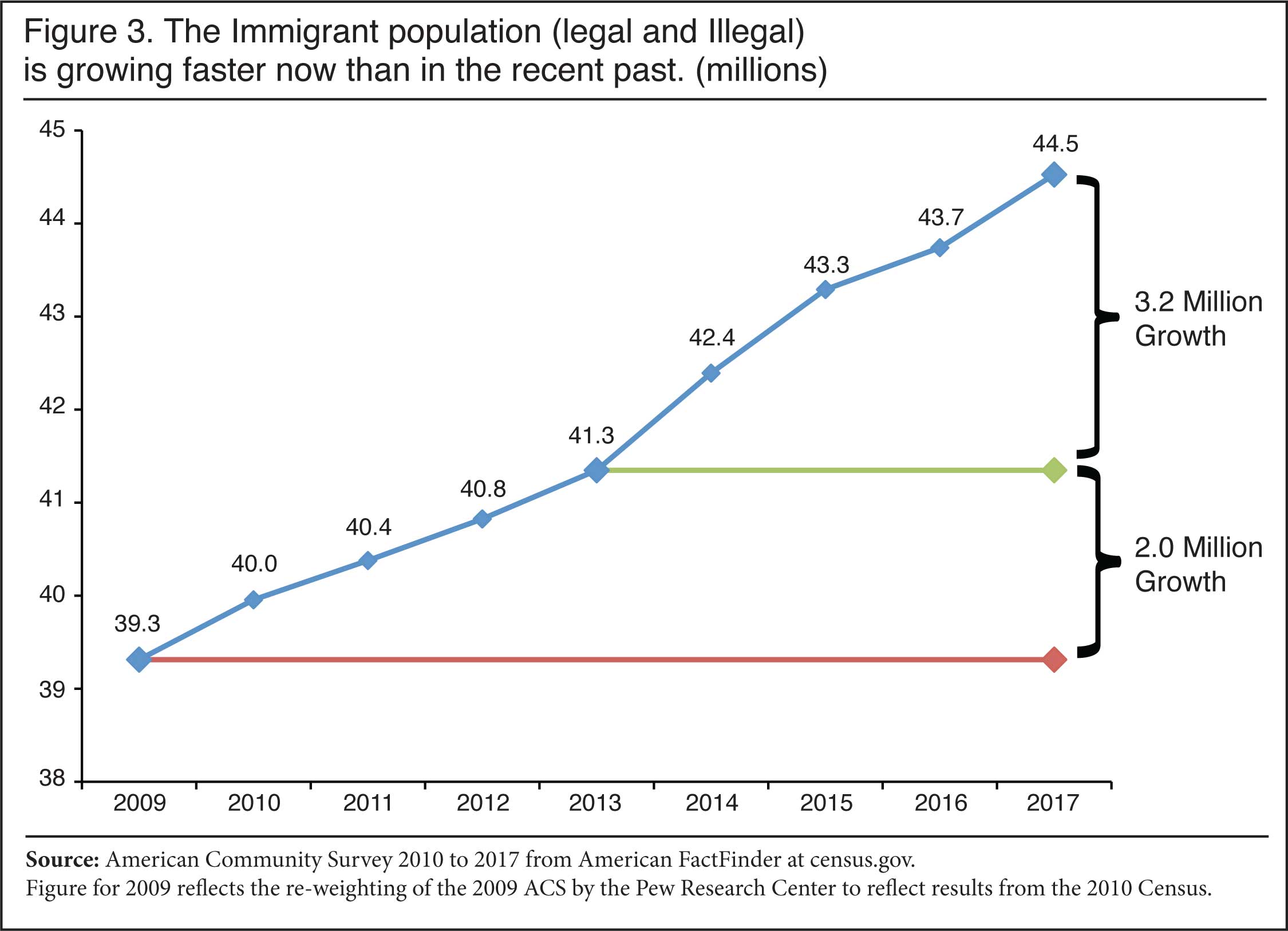 Graph: Immigrant population is growing faster now than in recent past