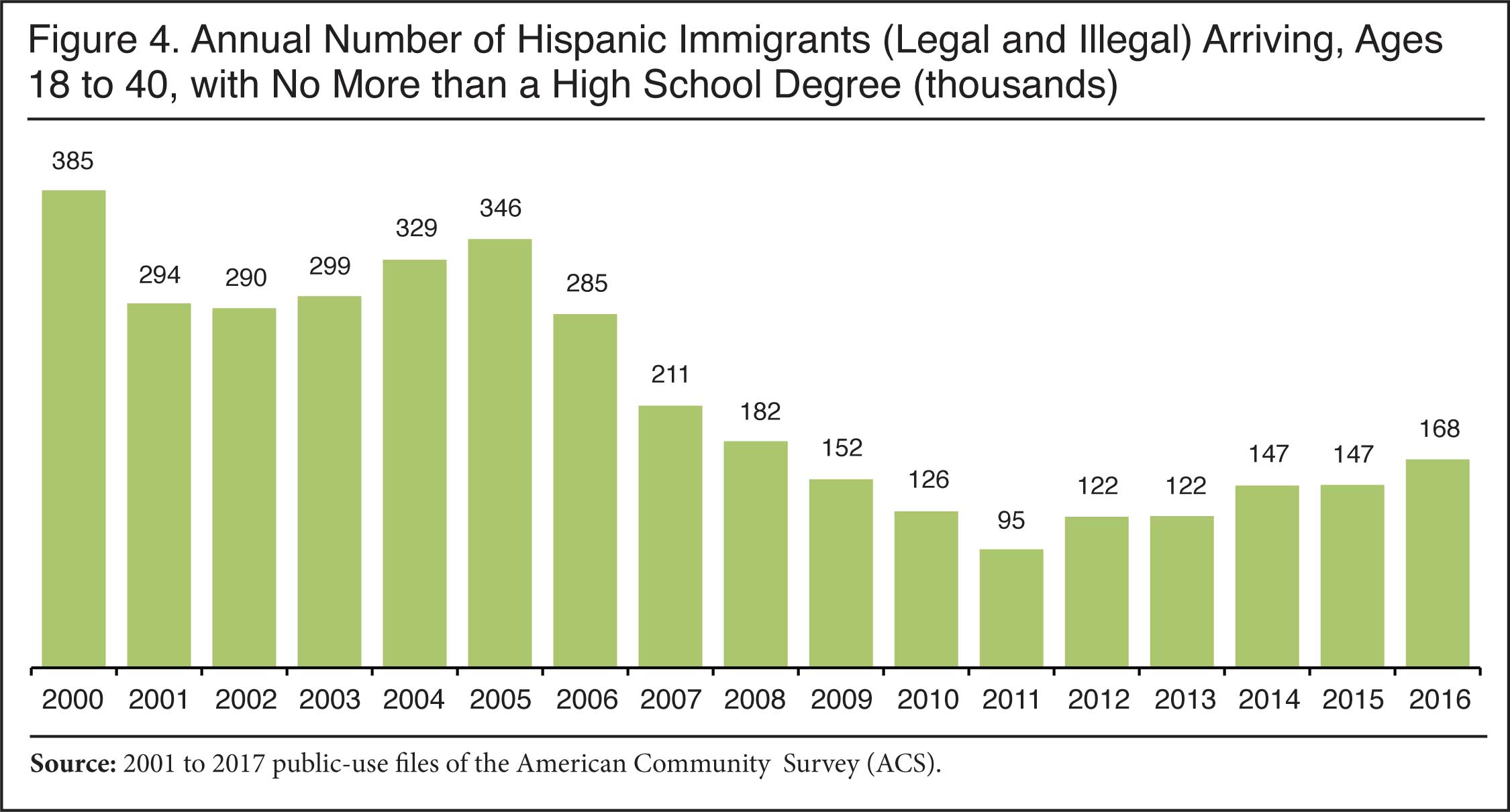 Graph: Annual Number of Hispanic Immigrants Arriving, Ages 18 to 40, with no more than a high school degree