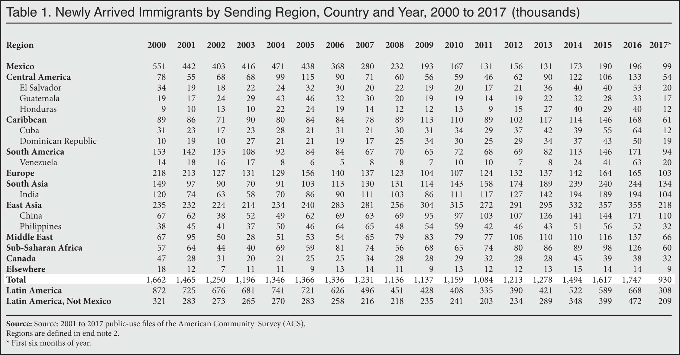 Table: Newly Arrived Immigrants by Sending Region, Country and Year, 2000 - 2017