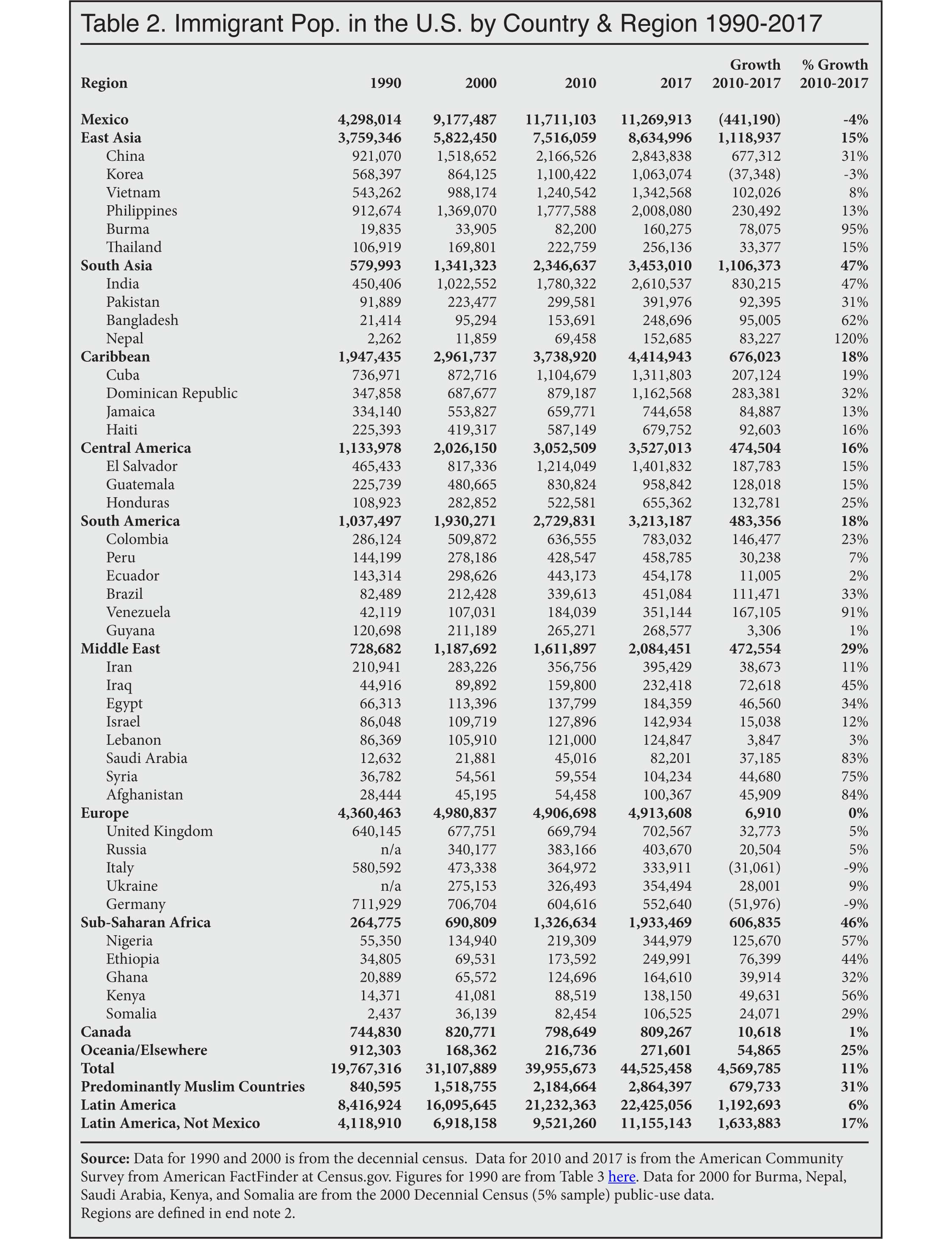 Table: Immigration population in the US by Country and Region, 1990 - 2017