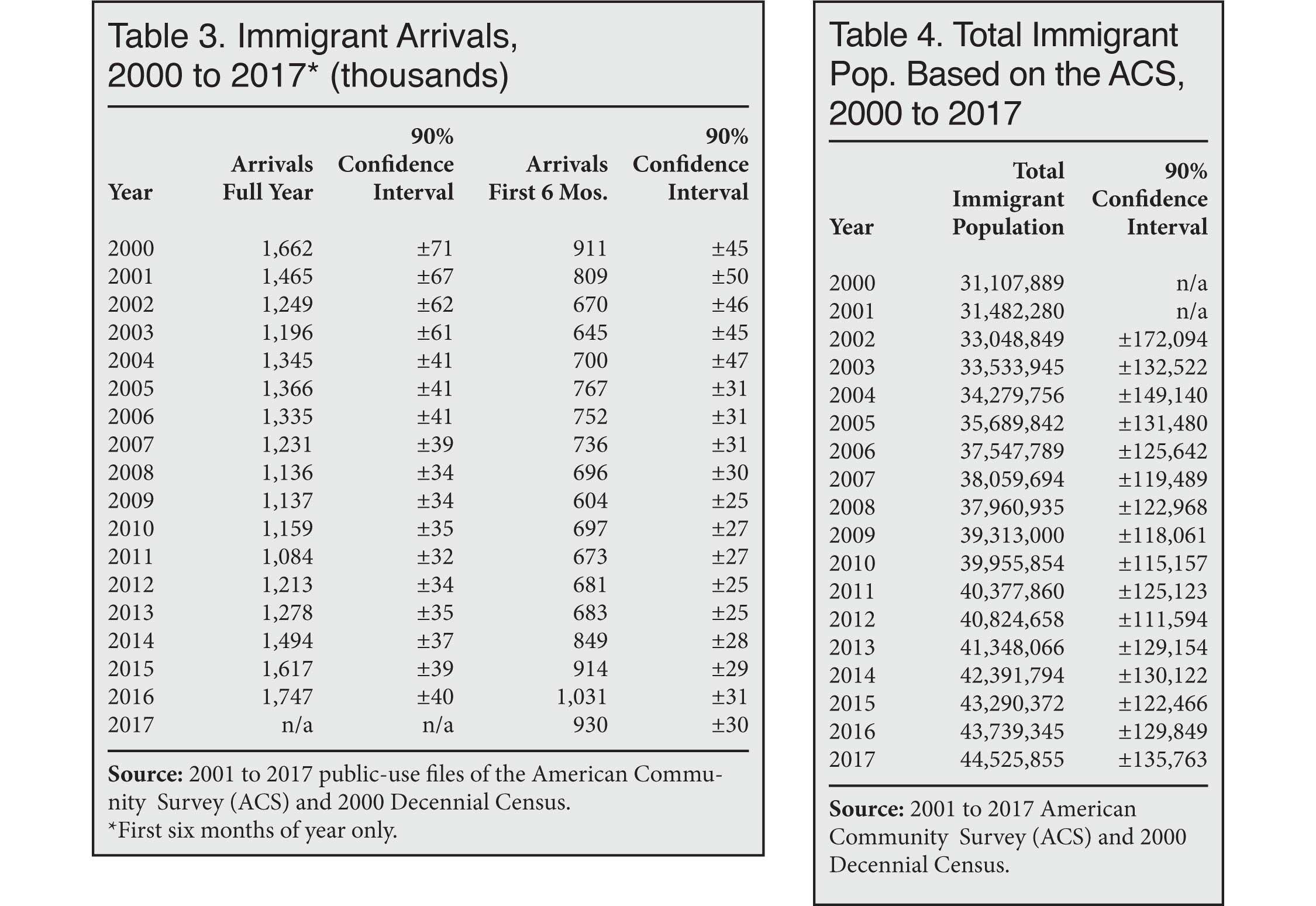 Table: Immigrant Arrivals, 2000-2017