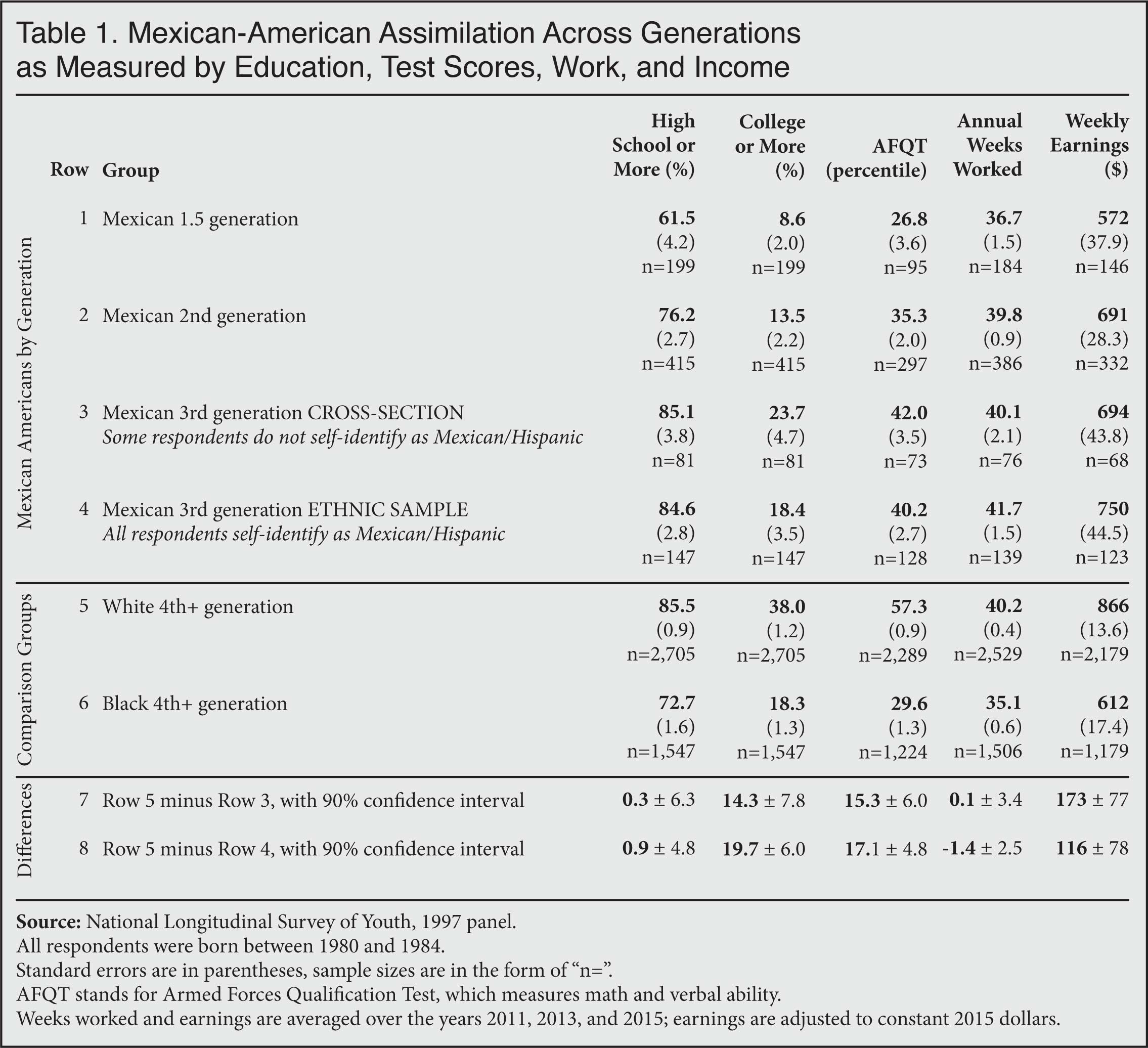 Table: Mexican American Assimilation Across Generations as Measured by Education, Test Scores, and Income