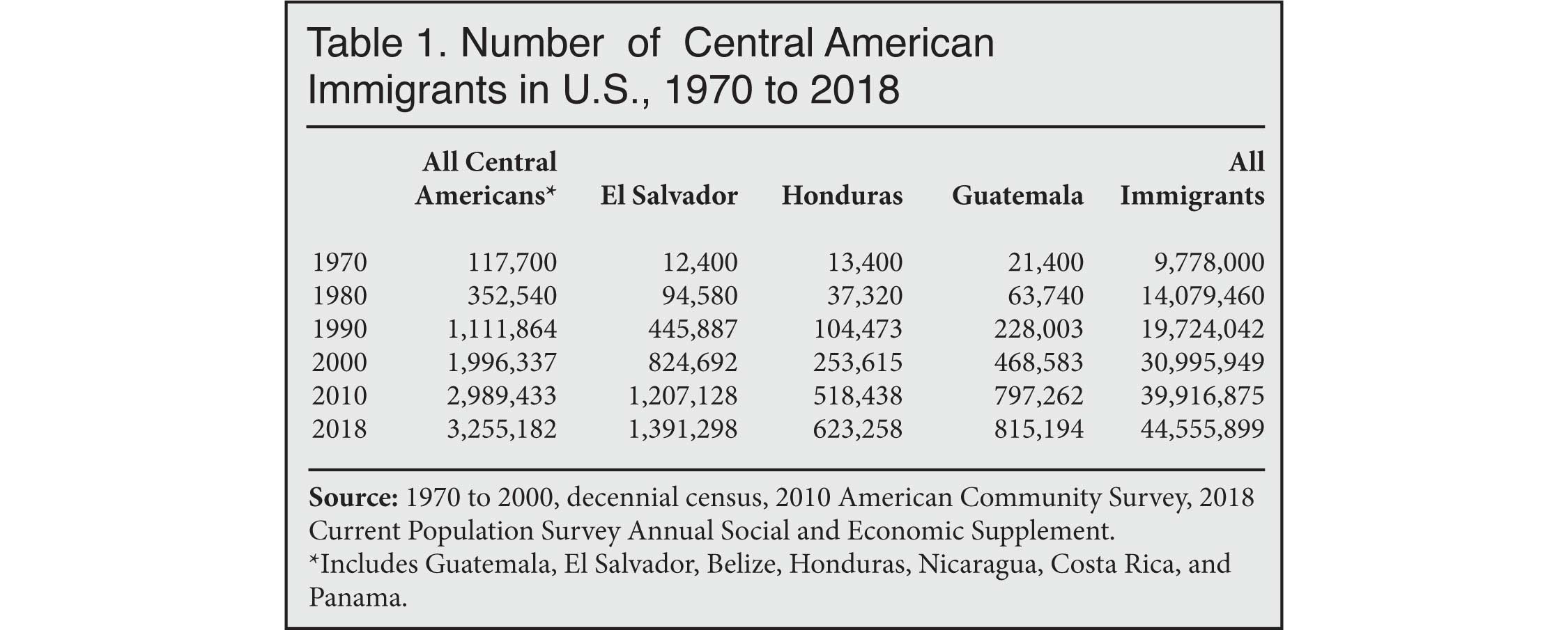 Table: Number of Central American Immigrants in US, 1970 to 2018