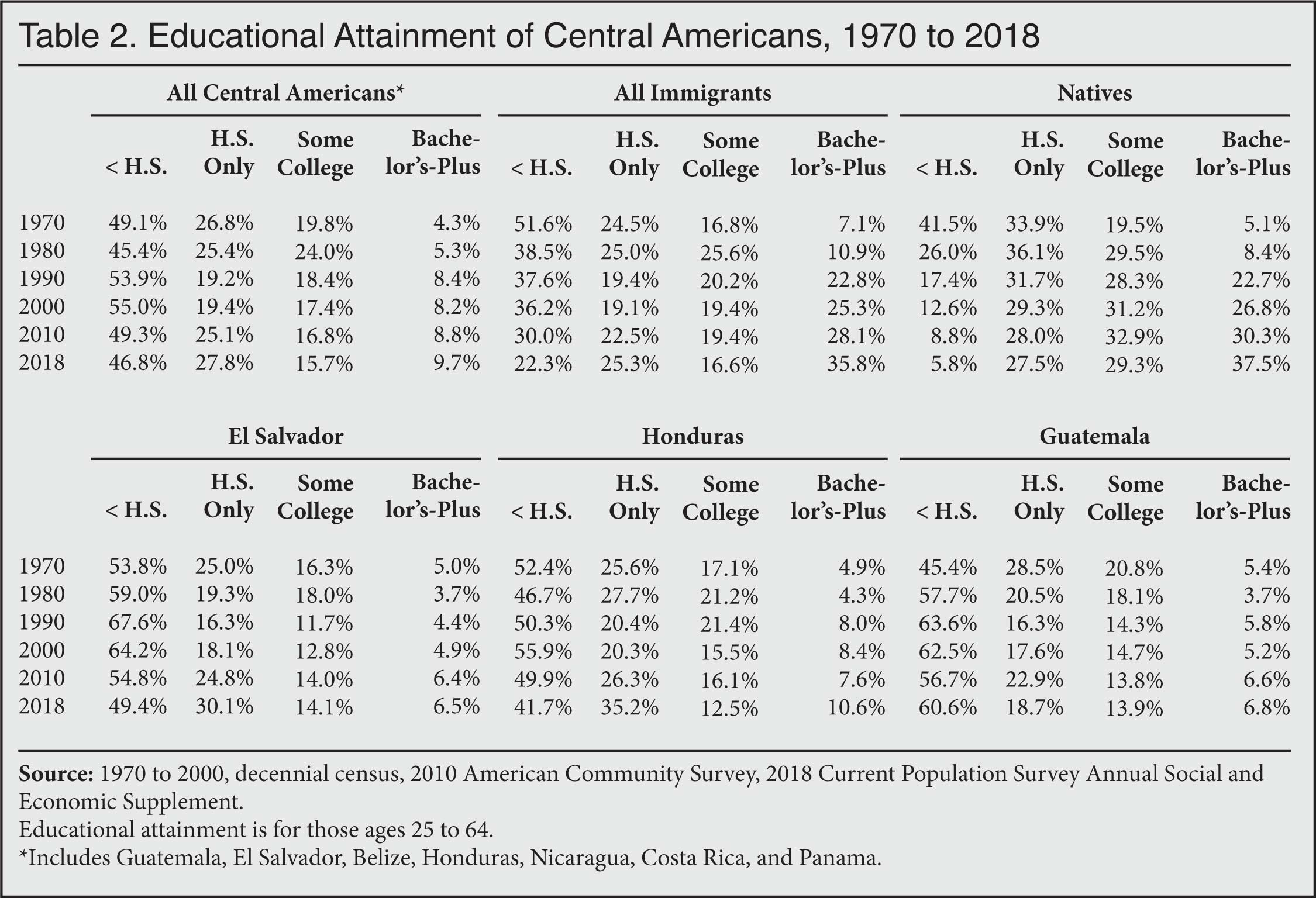 Table: Educational Attainment of Central Americans, 1970 to 2018