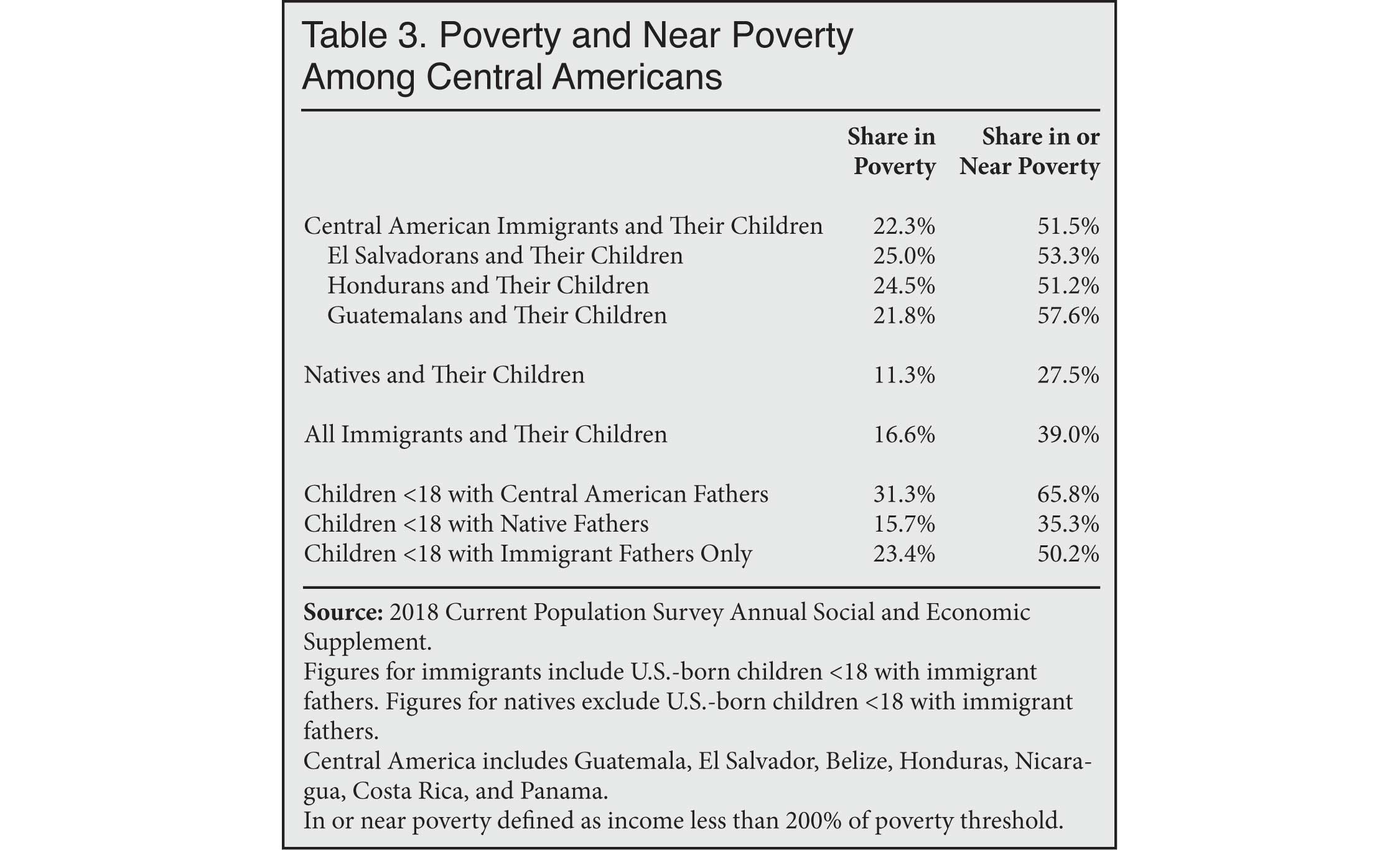 Table: Poverty and Near Poverty Among Central Americans