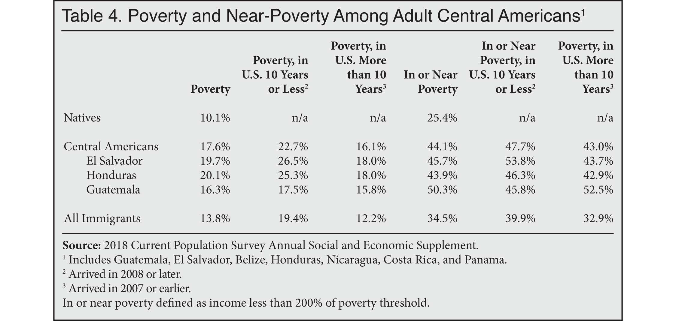 Table: Poverty and Near Poverty Among Central Americans