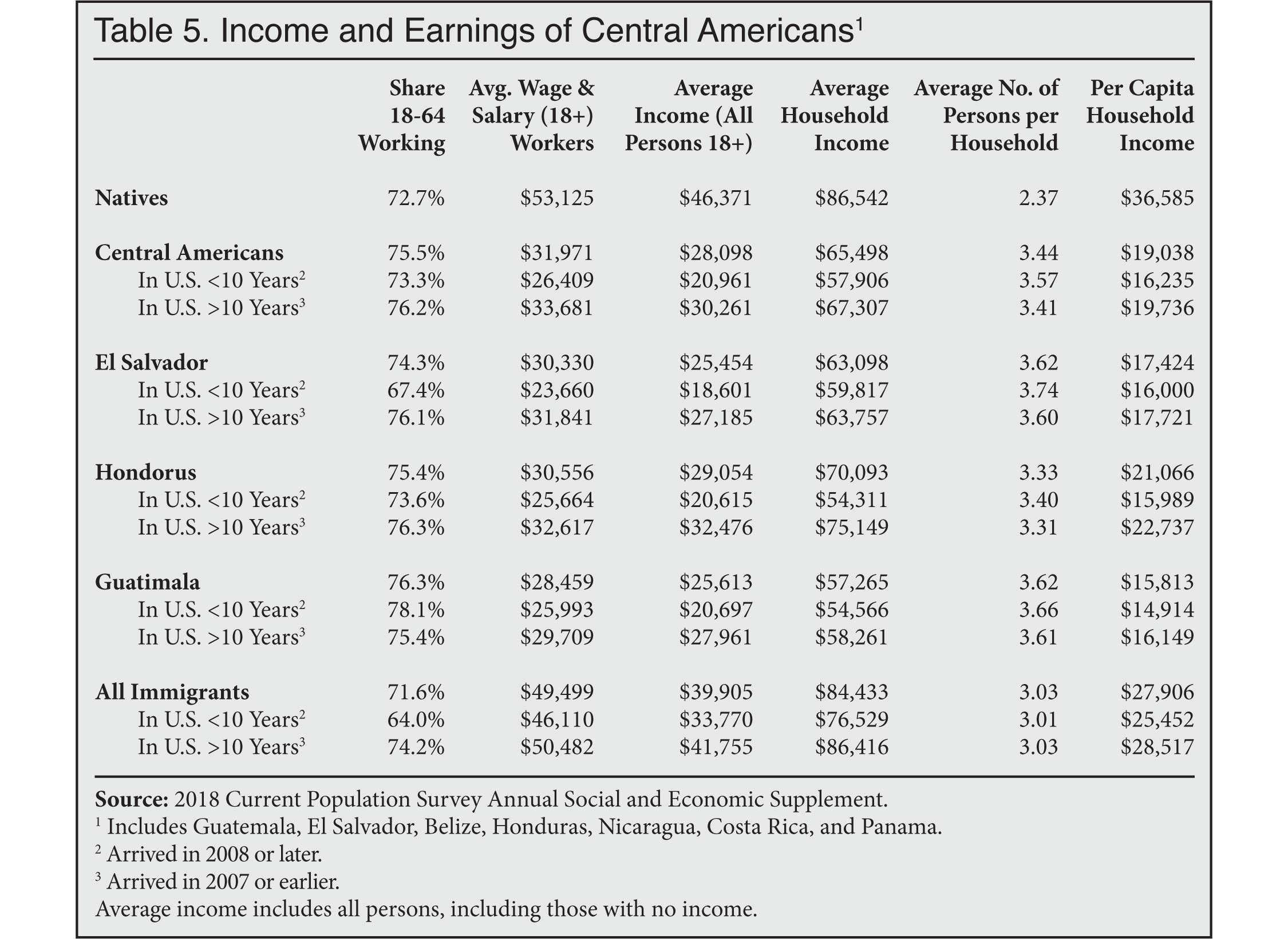 Table: Income and Earnings of Central Americans