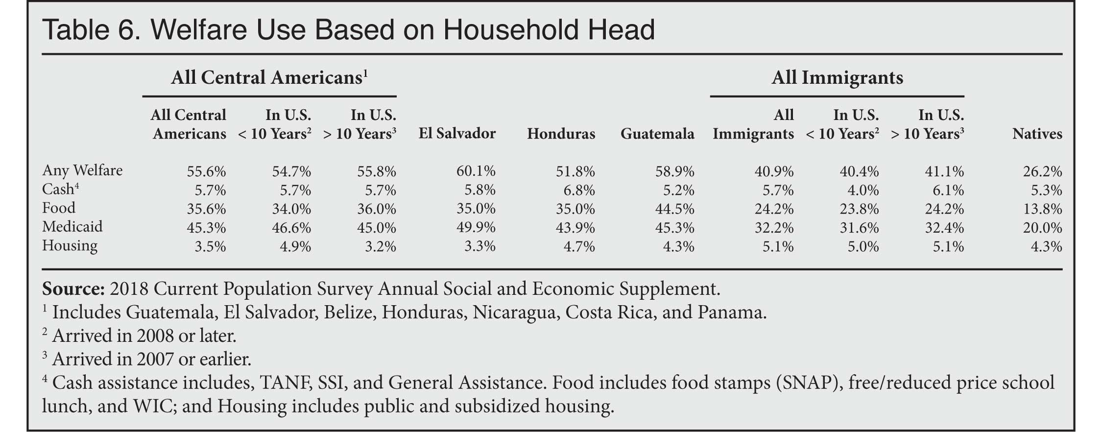 Table: Welfare Use of Central Americans in US