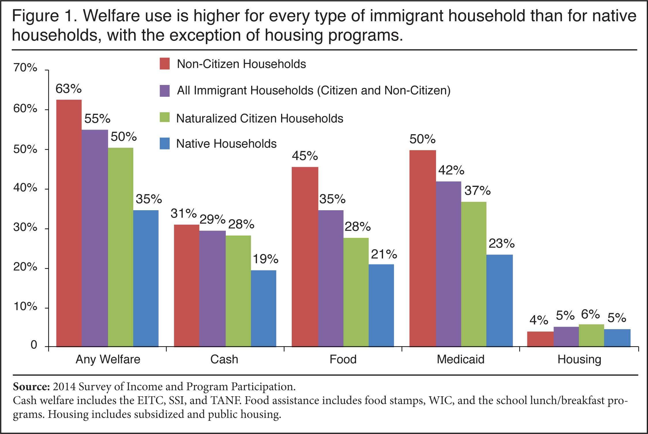 Graph: Welfare use is higher for every type of immigrant household than for native households, with the exception of housing programs