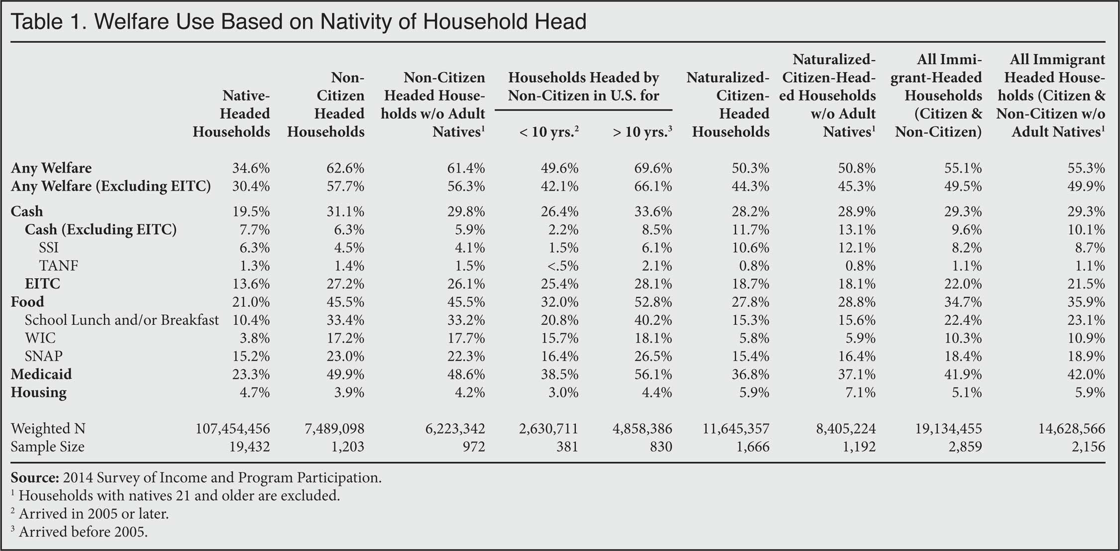 Table: Welfare use based on nativity of household head
