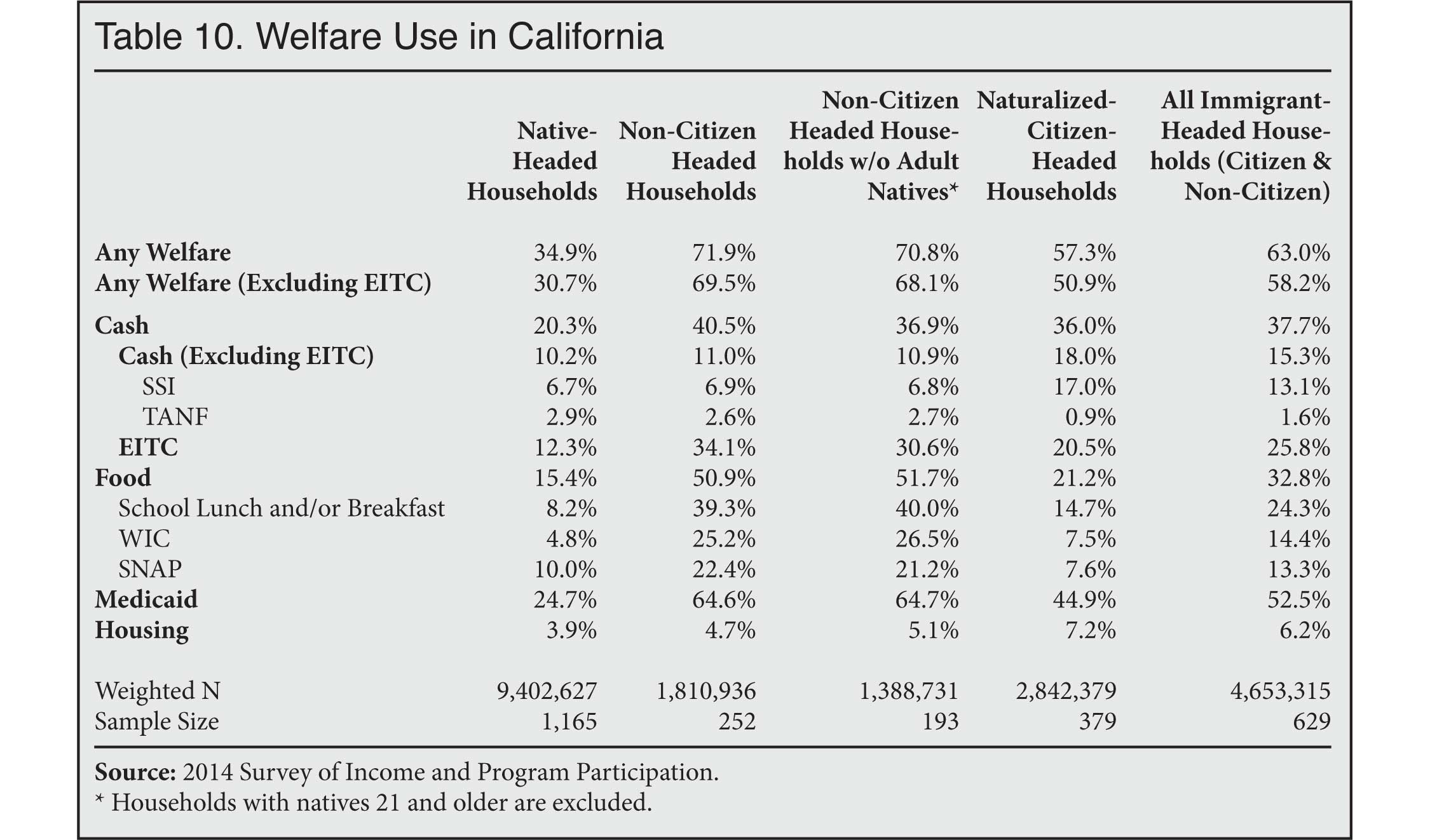 Table: Welfare use in California