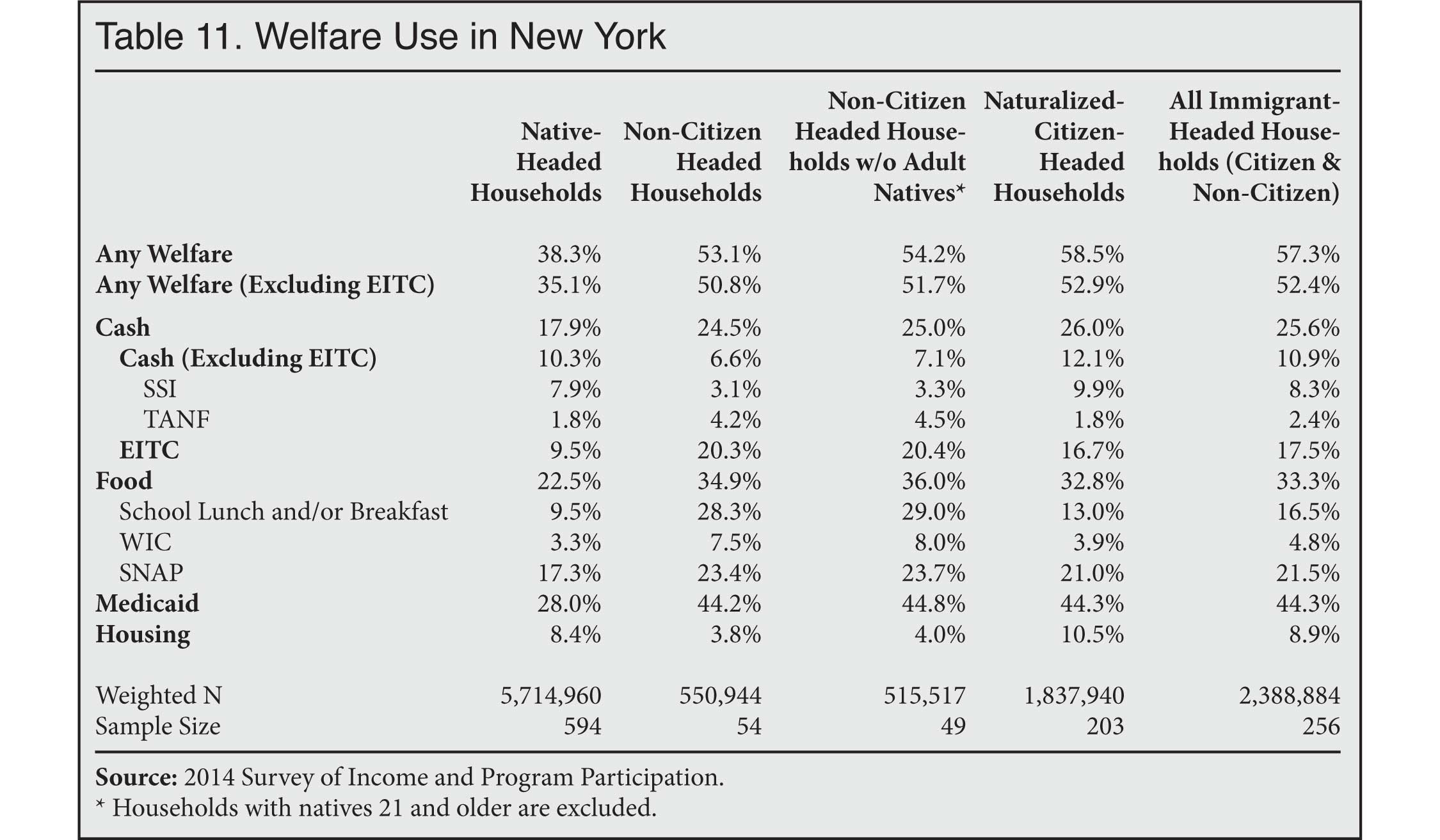 Table: Welfare use in New York