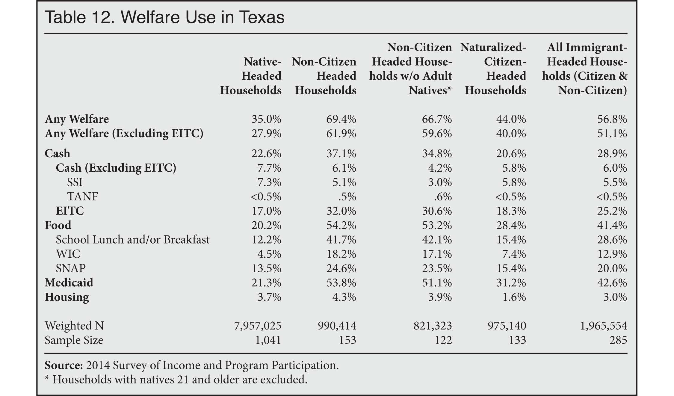 Table: Welfare use in Texas