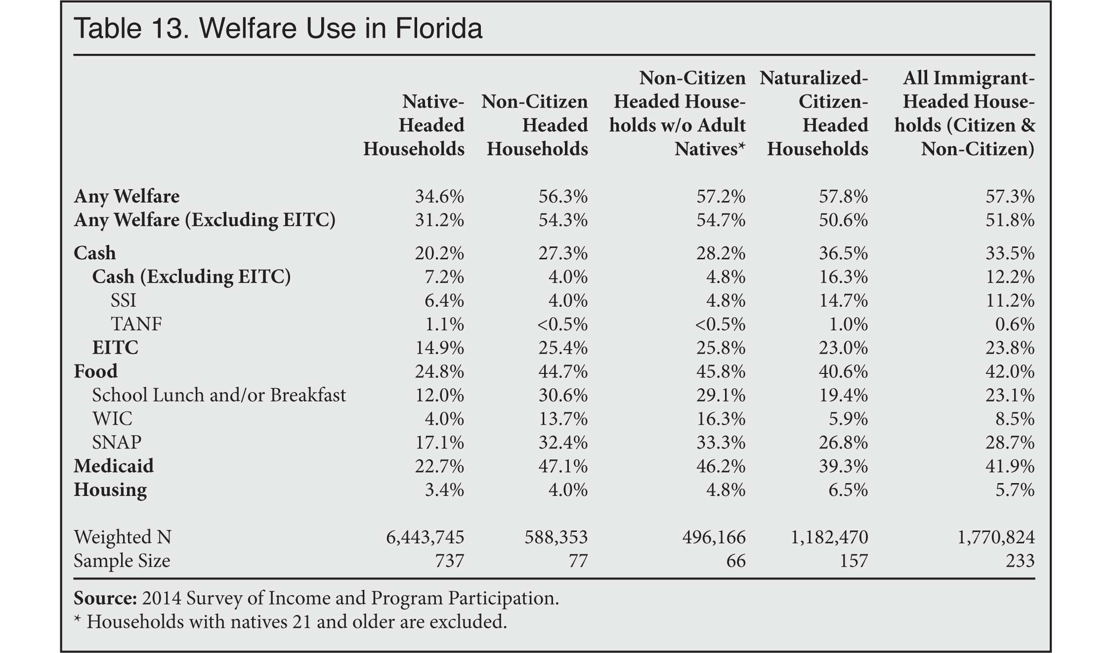 Table: Welfare use in Florida