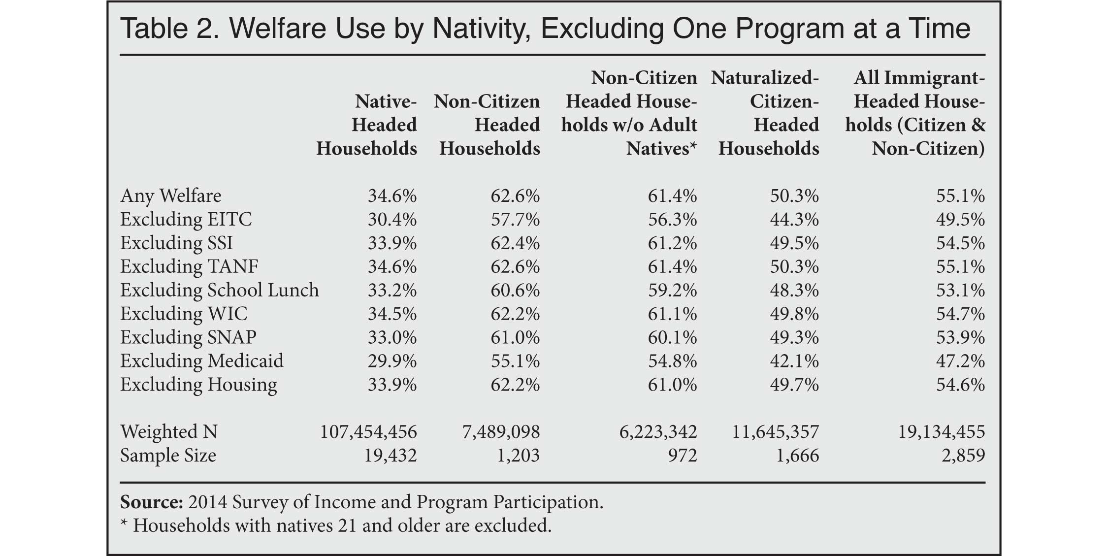 Table: Welfare use by nativity, excluding one program at a time