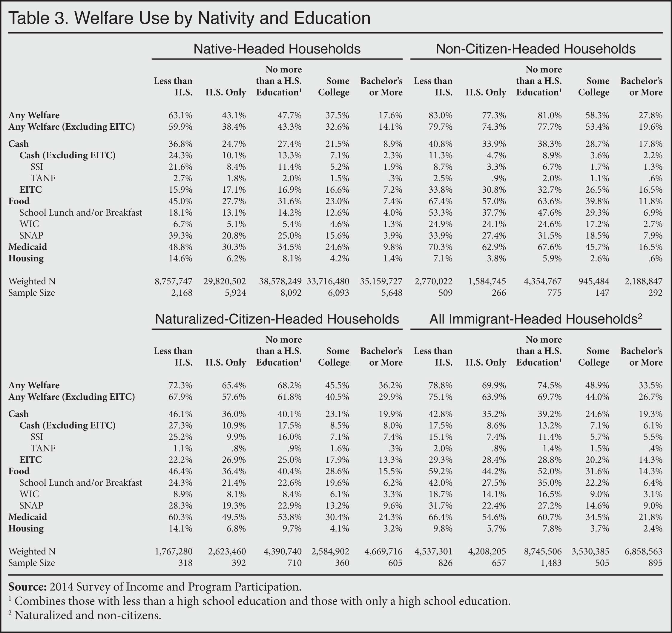 Table: Welfare use by nativity and education