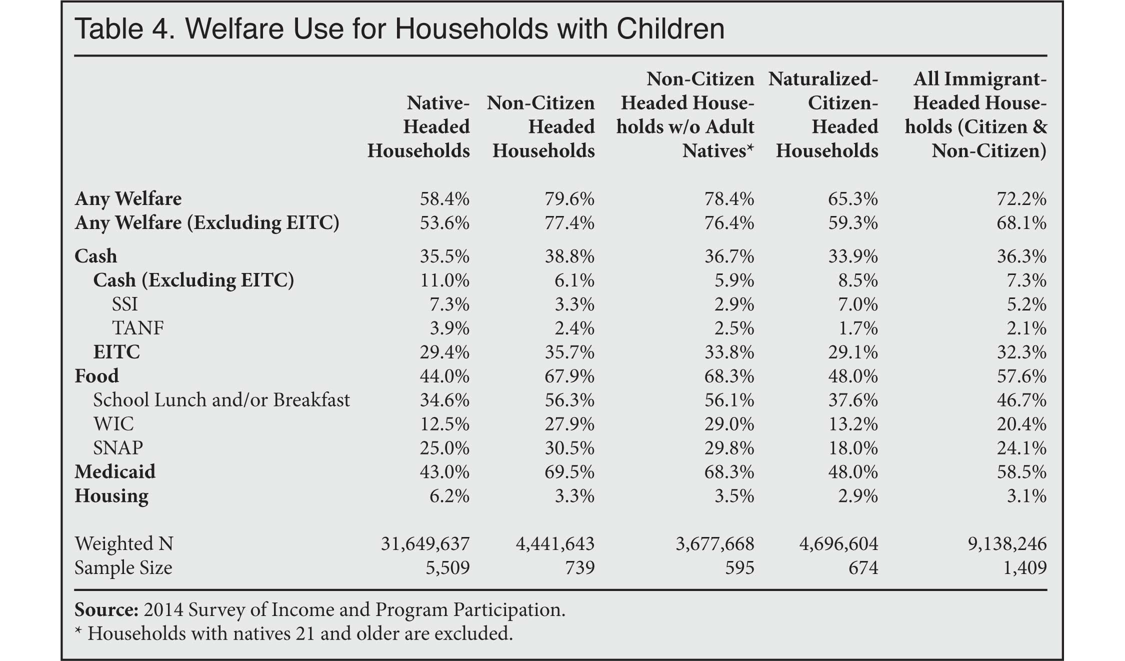 Table: Welfare use for households with children
