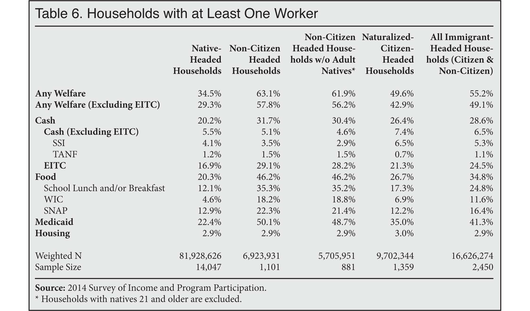 Table: Households with at least one worker