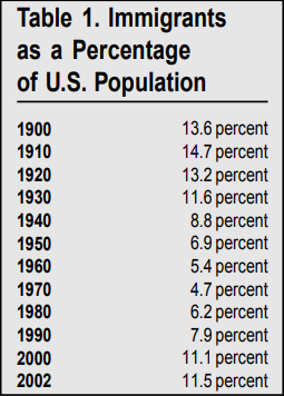 Table: Immigrants as a Percentage of U.S. Population