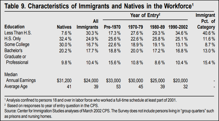 Table: Characteristics of Immigrants and Natives in the Workforce
