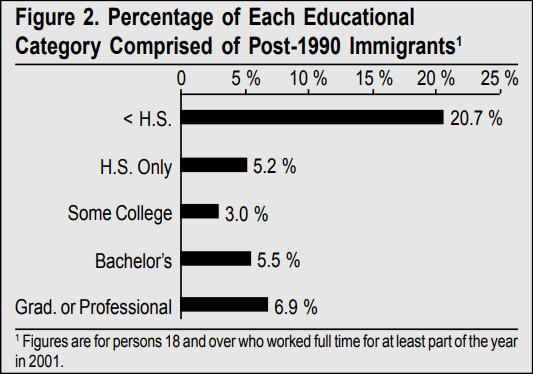 Graph: Percentage of Each Educational Category Comprised of Post-1190 Immigrants