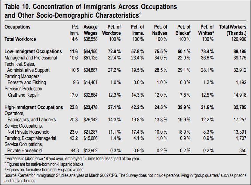 Table: Concentration of Immigrants Across Occupations and Other Socio-Demographic Characteristics 