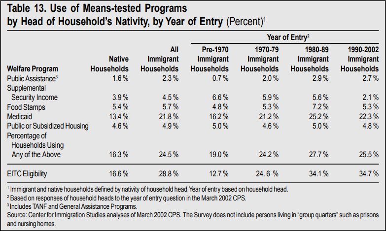 Table: Use of  Means Tested Programs by Head of Household's Nativity, by Year of Entry